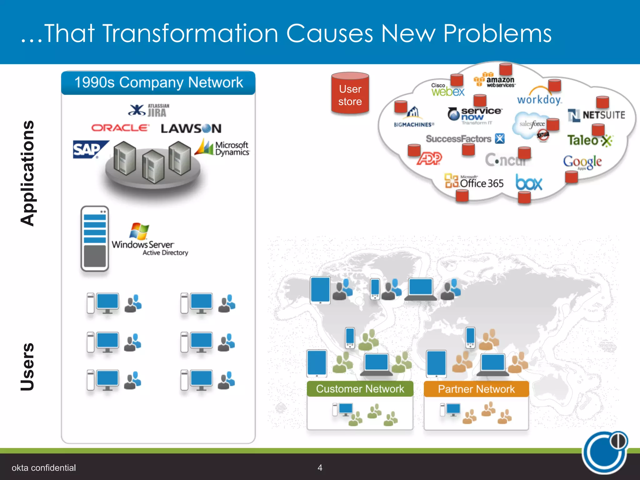 …That Transformation Causes New Problems
okta confidential 4
ApplicationsUsers
User
store
 