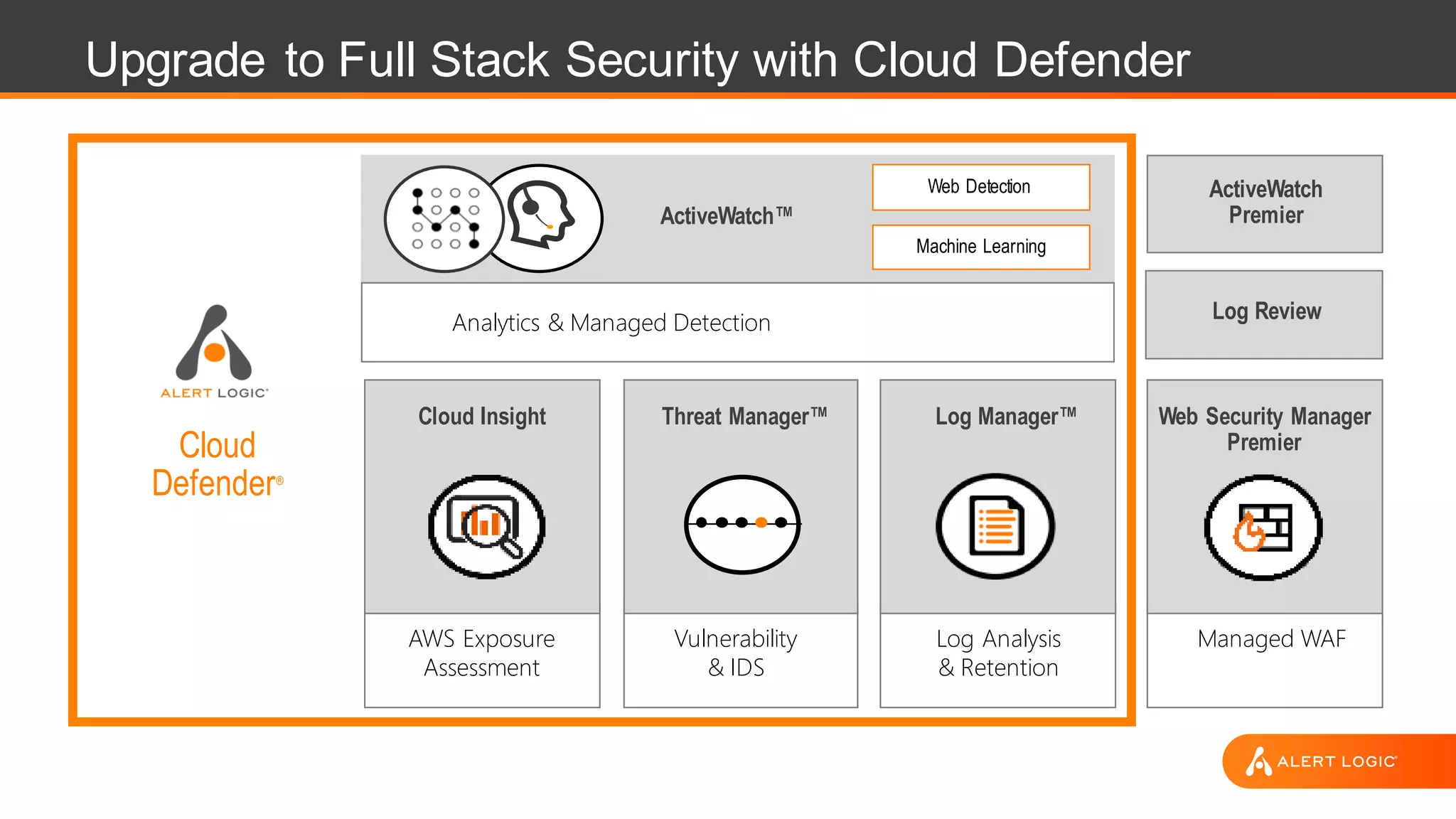 Upgrade to Full Stack Security with Cloud Defender
AWS Exposure
Assessment
Managed WAFLog Analysis
& Retention
Vulnerability
& IDS
ActiveWatch™
Cloud Insight Log Manager™Threat Manager™ Web Security Manager
PremierCloud
Defender®
Analytics & Managed Detection
ActiveWatch
Premier
Log Review
Web Detection
Machine Learning
 