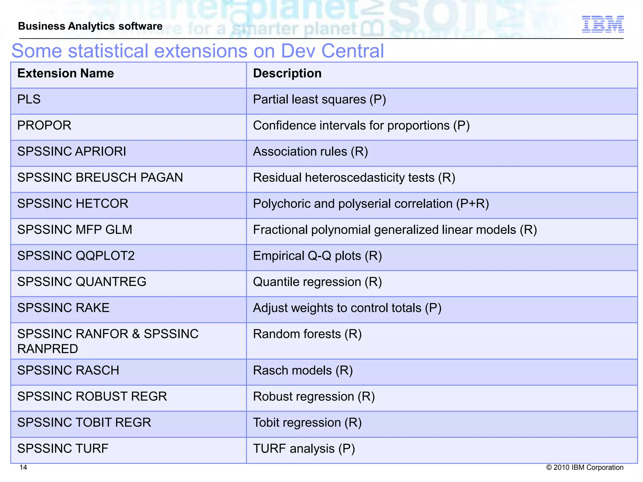 © 2010 IBM Corporation
Business Analytics software
Extension Name Description
PLS Partial least squares (P)
PROPOR Confidence intervals for proportions (P)
SPSSINC APRIORI Association rules (R)
SPSSINC BREUSCH PAGAN Residual heteroscedasticity tests (R)
SPSSINC HETCOR Polychoric and polyserial correlation (P+R)
SPSSINC MFP GLM Fractional polynomial generalized linear models (R)
SPSSINC QQPLOT2 Empirical Q-Q plots (R)
SPSSINC QUANTREG Quantile regression (R)
SPSSINC RAKE Adjust weights to control totals (P)
SPSSINC RANFOR & SPSSINC
RANPRED
Random forests (R)
SPSSINC RASCH Rasch models (R)
SPSSINC ROBUST REGR Robust regression (R)
SPSSINC TOBIT REGR Tobit regression (R)
SPSSINC TURF TURF analysis (P)
Some statistical extensions on Dev Central
14
 