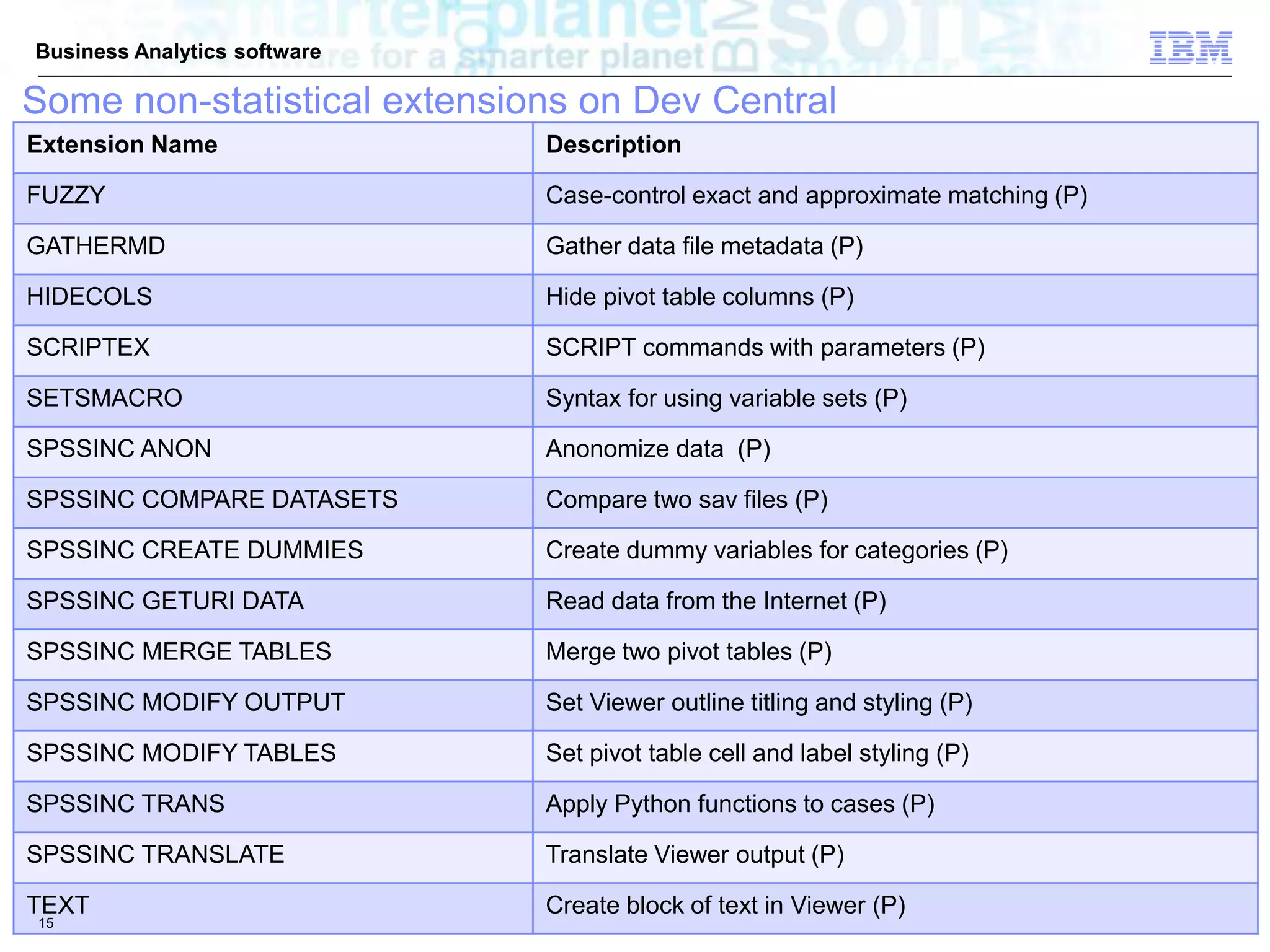 © 2010 IBM Corporation
Business Analytics software
Extension Name Description
FUZZY Case-control exact and approximate matching (P)
GATHERMD Gather data file metadata (P)
HIDECOLS Hide pivot table columns (P)
SCRIPTEX SCRIPT commands with parameters (P)
SETSMACRO Syntax for using variable sets (P)
SPSSINC ANON Anonomize data (P)
SPSSINC COMPARE DATASETS Compare two sav files (P)
SPSSINC CREATE DUMMIES Create dummy variables for categories (P)
SPSSINC GETURI DATA Read data from the Internet (P)
SPSSINC MERGE TABLES Merge two pivot tables (P)
SPSSINC MODIFY OUTPUT Set Viewer outline titling and styling (P)
SPSSINC MODIFY TABLES Set pivot table cell and label styling (P)
SPSSINC TRANS Apply Python functions to cases (P)
SPSSINC TRANSLATE Translate Viewer output (P)
TEXT Create block of text in Viewer (P)
15
Some non-statistical extensions on Dev Central
 