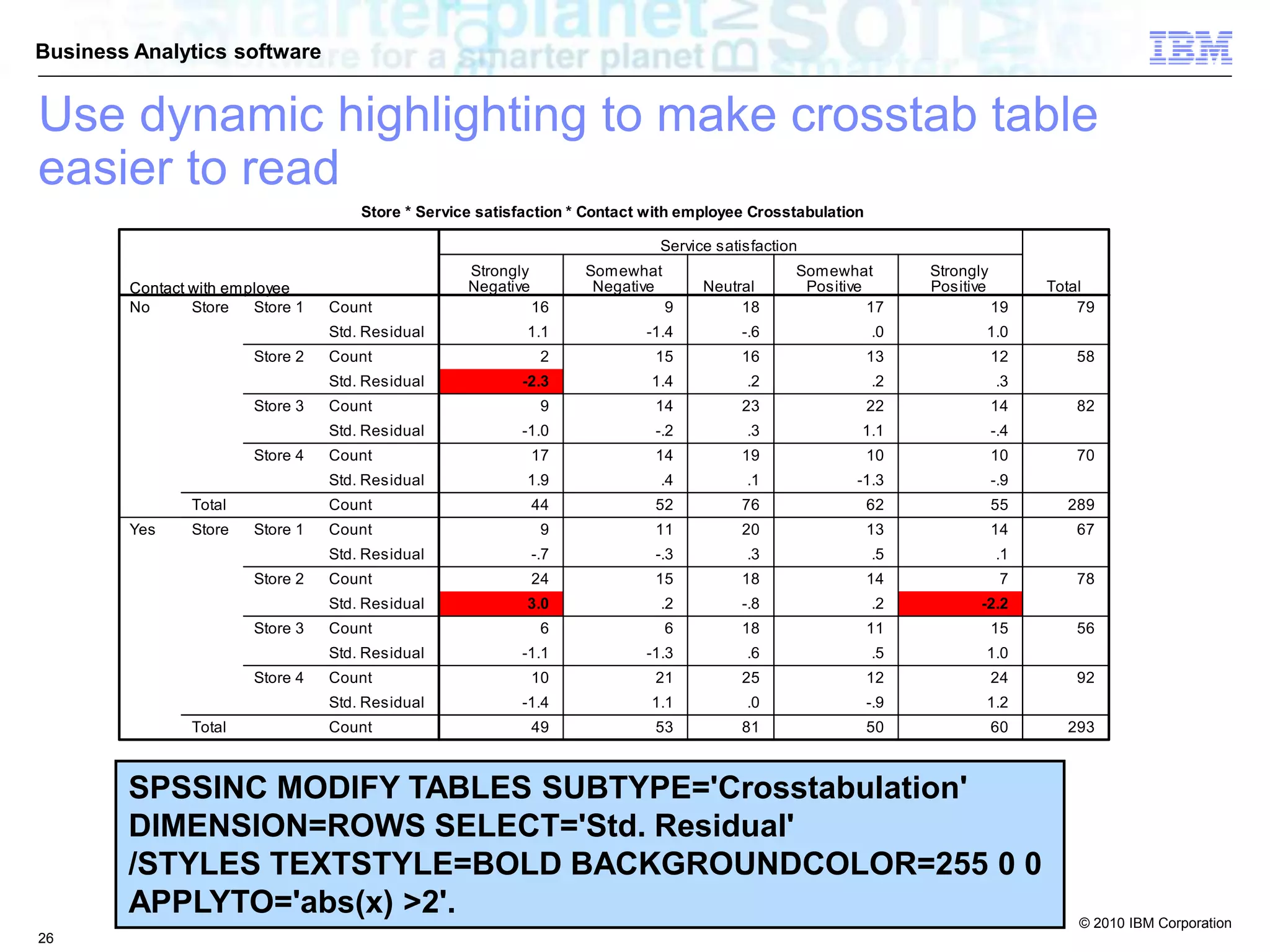 © 2010 IBM Corporation
Business Analytics software
SPSSINC MODIFY TABLES SUBTYPE='Crosstabulation'
DIMENSION=ROWS SELECT='Std. Residual'
/STYLES TEXTSTYLE=BOLD BACKGROUNDCOLOR=255 0 0
APPLYTO='abs(x) >2'.
Use dynamic highlighting to make crosstab table
easier to read
26
 
