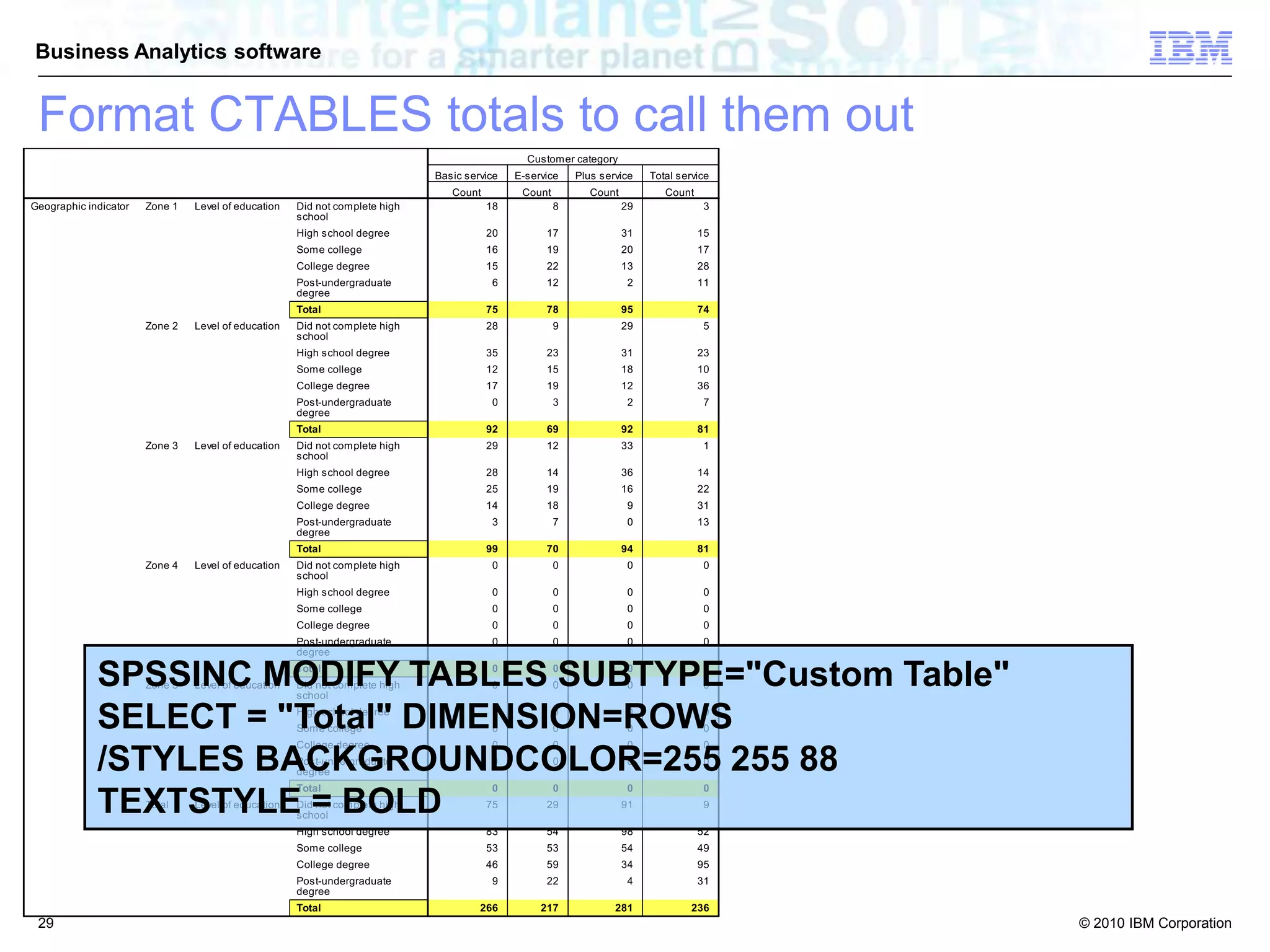 © 2010 IBM Corporation
Business Analytics software
SPSSINC MODIFY TABLES SUBTYPE="Custom Table"
SELECT = "Total" DIMENSION=ROWS
/STYLES BACKGROUNDCOLOR=255 255 88
TEXTSTYLE = BOLD
Format CTABLES totals to call them out
29
 