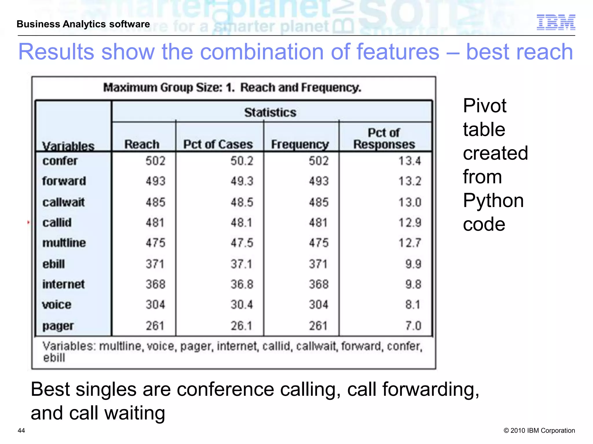 © 2010 IBM Corporation
Business Analytics software
Pivot
table
created
from
Python
code
Best singles are conference calling, call forwarding,
and call waiting
Results show the combination of features – best reach
44
 