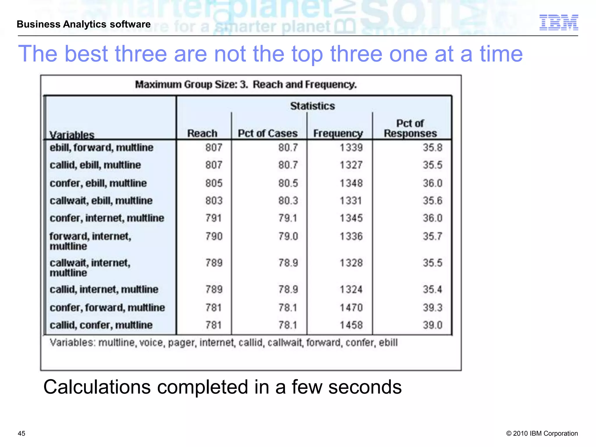 © 2010 IBM Corporation
Business Analytics software
Calculations completed in a few seconds
The best three are not the top three one at a time
45
 