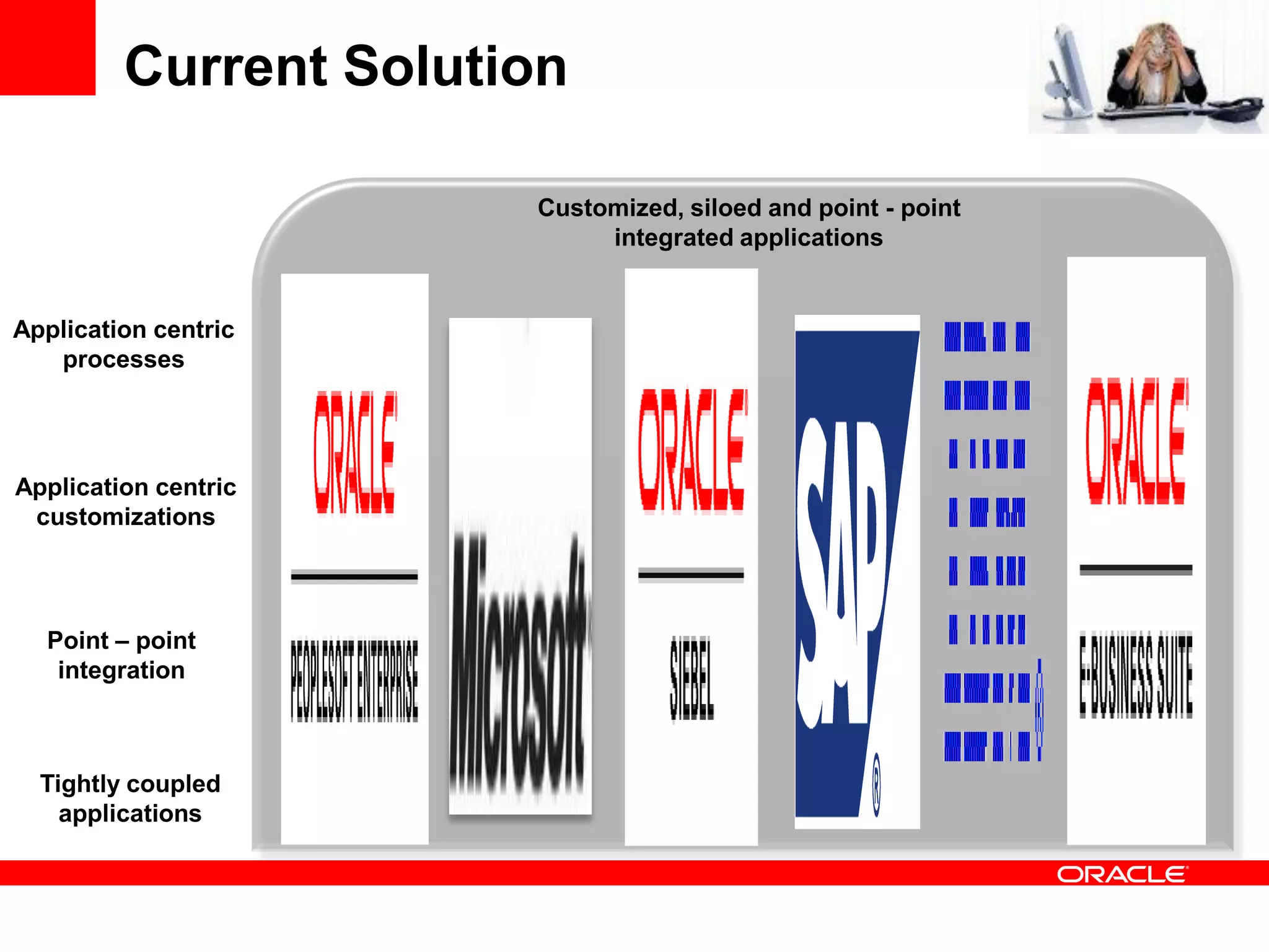 Current Solution
Application centric
processes
Tightly coupled
applications
Point – point
integration
Application centric
customizations
Customized, siloed and point - point
integrated applications
 