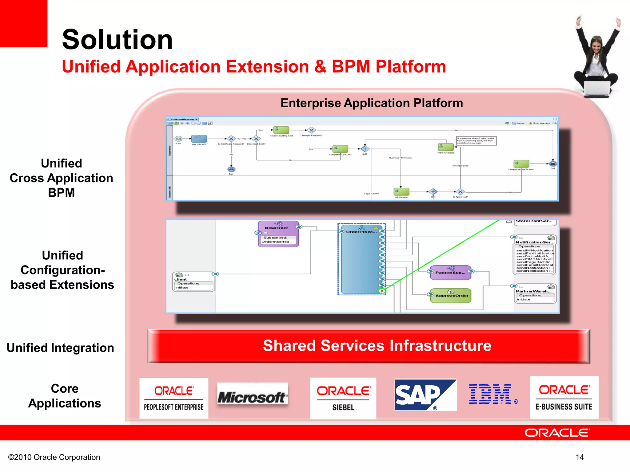 ©2010 Oracle Corporation 14
Solution
Unified Application Extension & BPM Platform
Unified
Cross Application
BPM
Core
Applications
Unified Integration Shared Services Infrastructure
Unified
Configuration-
based Extensions
Enterprise Application Platform
 