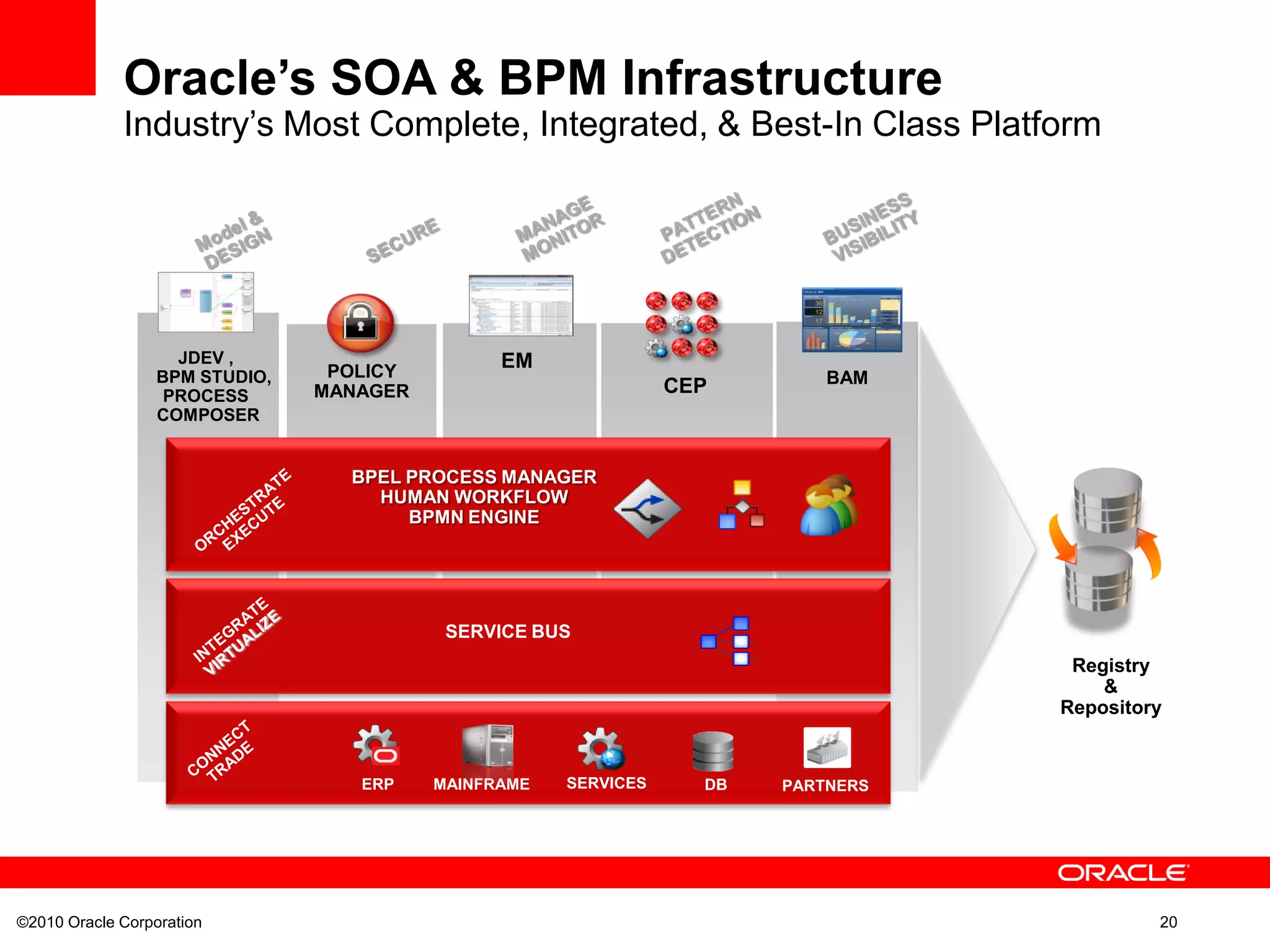 ©2010 Oracle Corporation 20
BAM
JDEV ,
BPM STUDIO,
PROCESS
COMPOSER
CEP
EMPOLICY
MANAGER
ERP MAINFRAME SERVICES
BPEL PROCESS MANAGER
HUMAN WORKFLOW
BPMN ENGINE
SERVICE BUS
PARTNERSDB
Registry
&
Repository
Oracle‟s SOA & BPM Infrastructure
Industry’s Most Complete, Integrated, & Best-In Class Platform
 