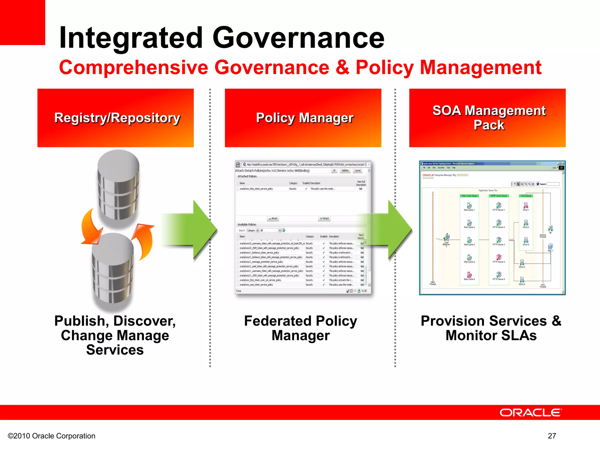©2010 Oracle Corporation 27
Integrated Governance
Comprehensive Governance & Policy Management
Publish, Discover,
Change Manage
Services
Federated Policy
Manager
Provision Services &
Monitor SLAs
Registry/Repository Policy Manager
SOA Management
Pack
 