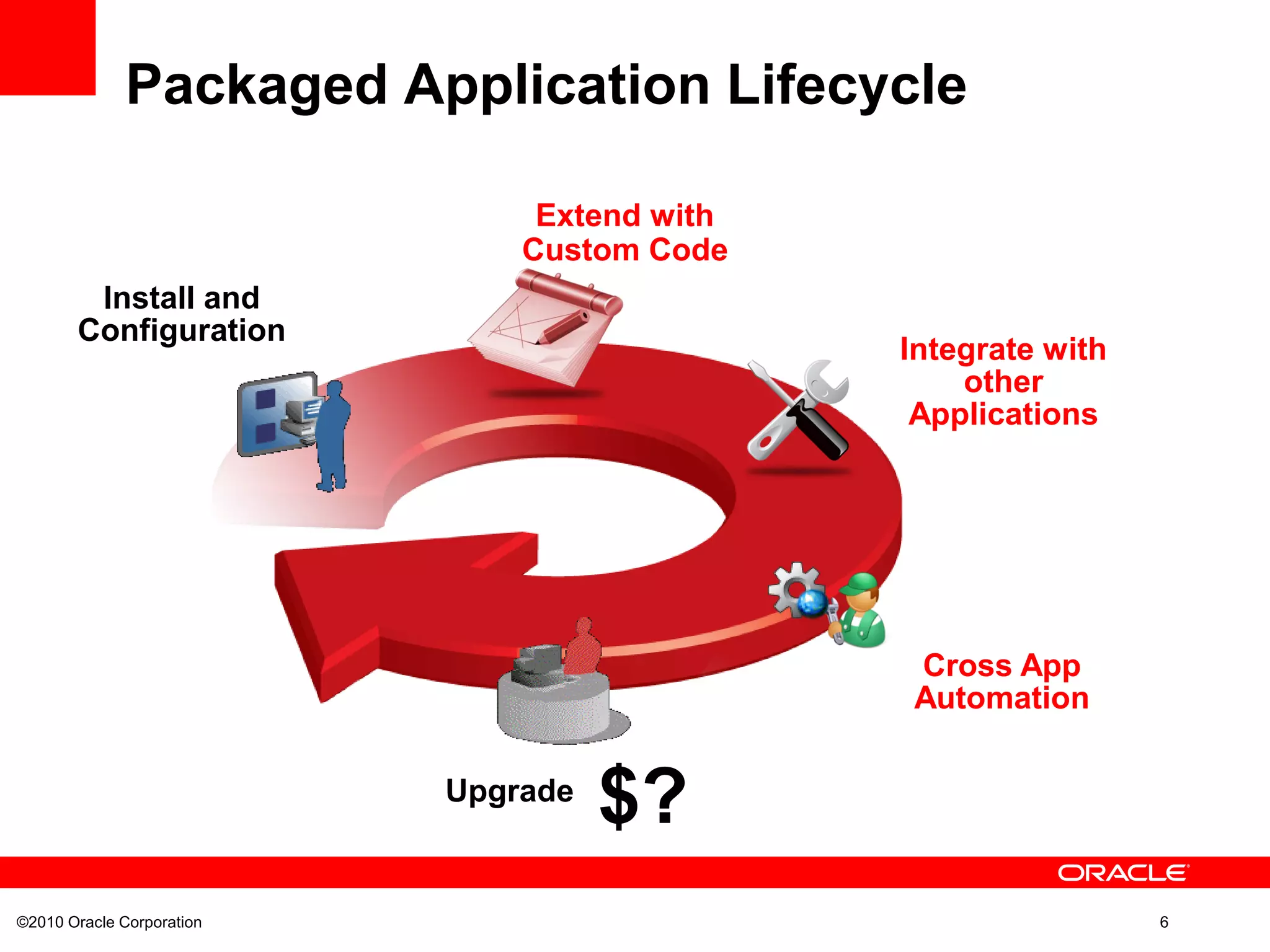 ©2010 Oracle Corporation 6
Packaged Application Lifecycle
Extend with
Custom Code
Integrate with
other
Applications
Cross App
Automation
Upgrade
Install and
Configuration
$?
 