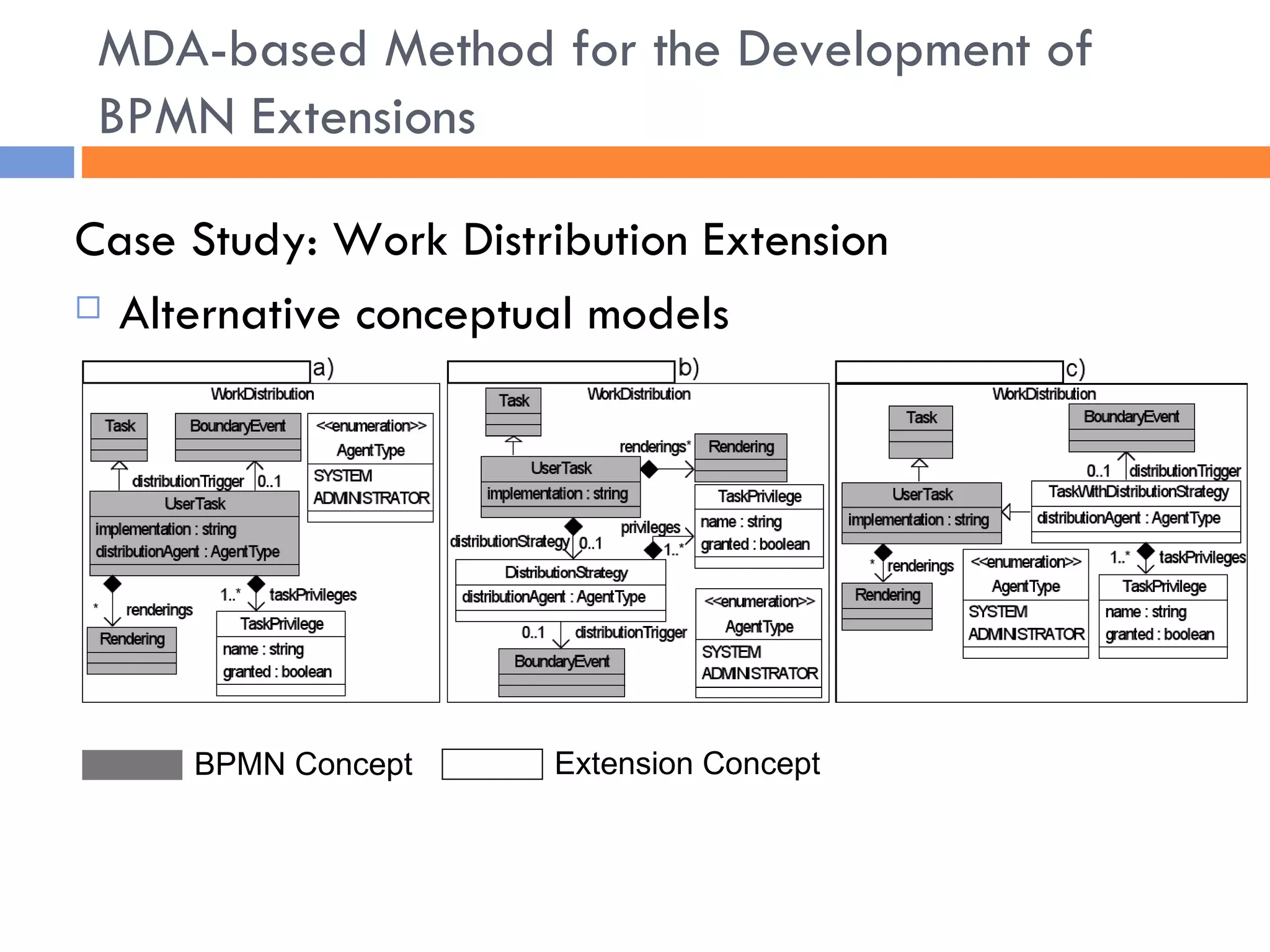 BPMN Concept Extension Concept MDA-based Method for the Development of BPMN Extensions Case Study: Work Distribution Extension  Alternative conceptual models 
