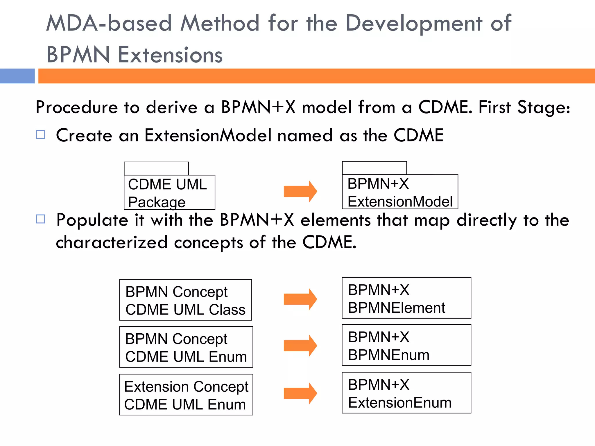 Procedure to derive a BPMN+X model from a CDME. First Stage: Create an ExtensionModel named as the CDME  Populate it with the BPMN+X elements that map directly to the characterized concepts of the CDME. MDA-based Method for the Development of BPMN Extensions BPMN Concept CDME UML Class BPMN Concept CDME UML Enum BPMN+X BPMNElement BPMN+X BPMNEnum Extension Concept CDME UML Enum BPMN+X ExtensionEnum CDME UML  Package BPMN+X  ExtensionModel 