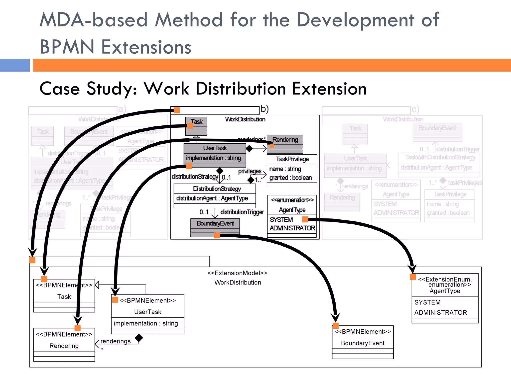 Case Study: Work Distribution Extension  MDA-based Method for the Development of BPMN Extensions 