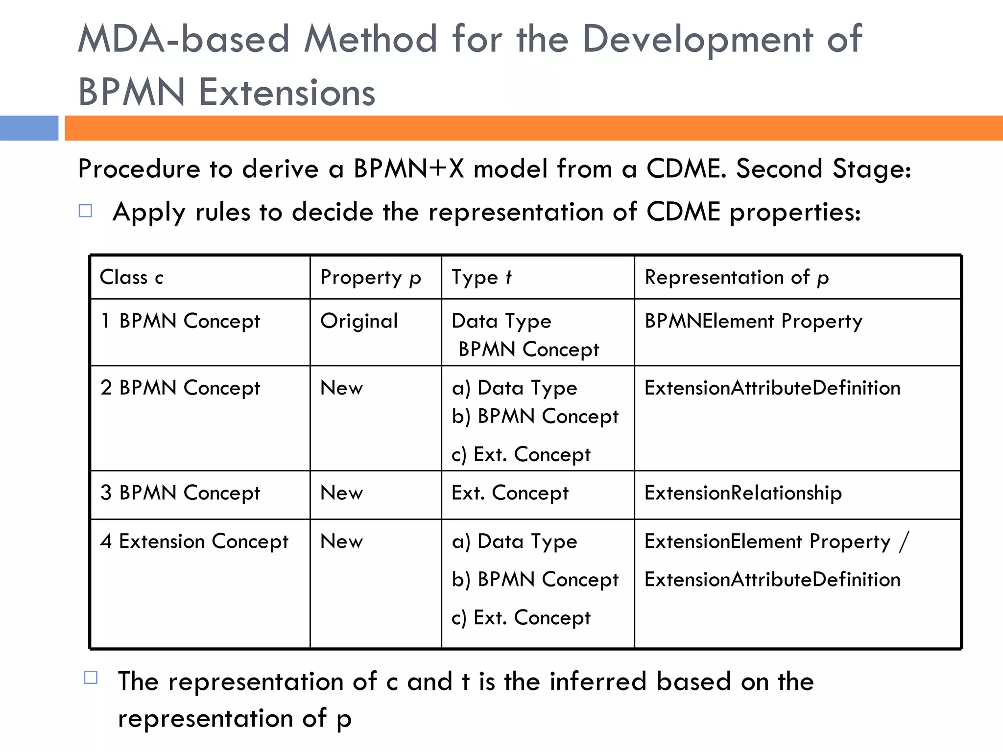 Procedure to derive a BPMN+X model from a CDME. Second Stage: Apply rules to decide the representation of CDME properties: MDA-based Method for the Development of BPMN Extensions The representation of c and t is the inferred based on the representation of p Class  c Property  p Type  t Representation of  p 1 BPMN Concept Original Data Type  BPMN Concept BPMNElement Property 2 BPMN Concept New a) Data Type b) BPMN Concept c) Ext. Concept ExtensionAttributeDefinition 3 BPMN Concept New Ext. Concept ExtensionRelationship 4 Extension Concept New a) Data Type b) BPMN Concept c) Ext. Concept ExtensionElement Property / ExtensionAttributeDefinition 