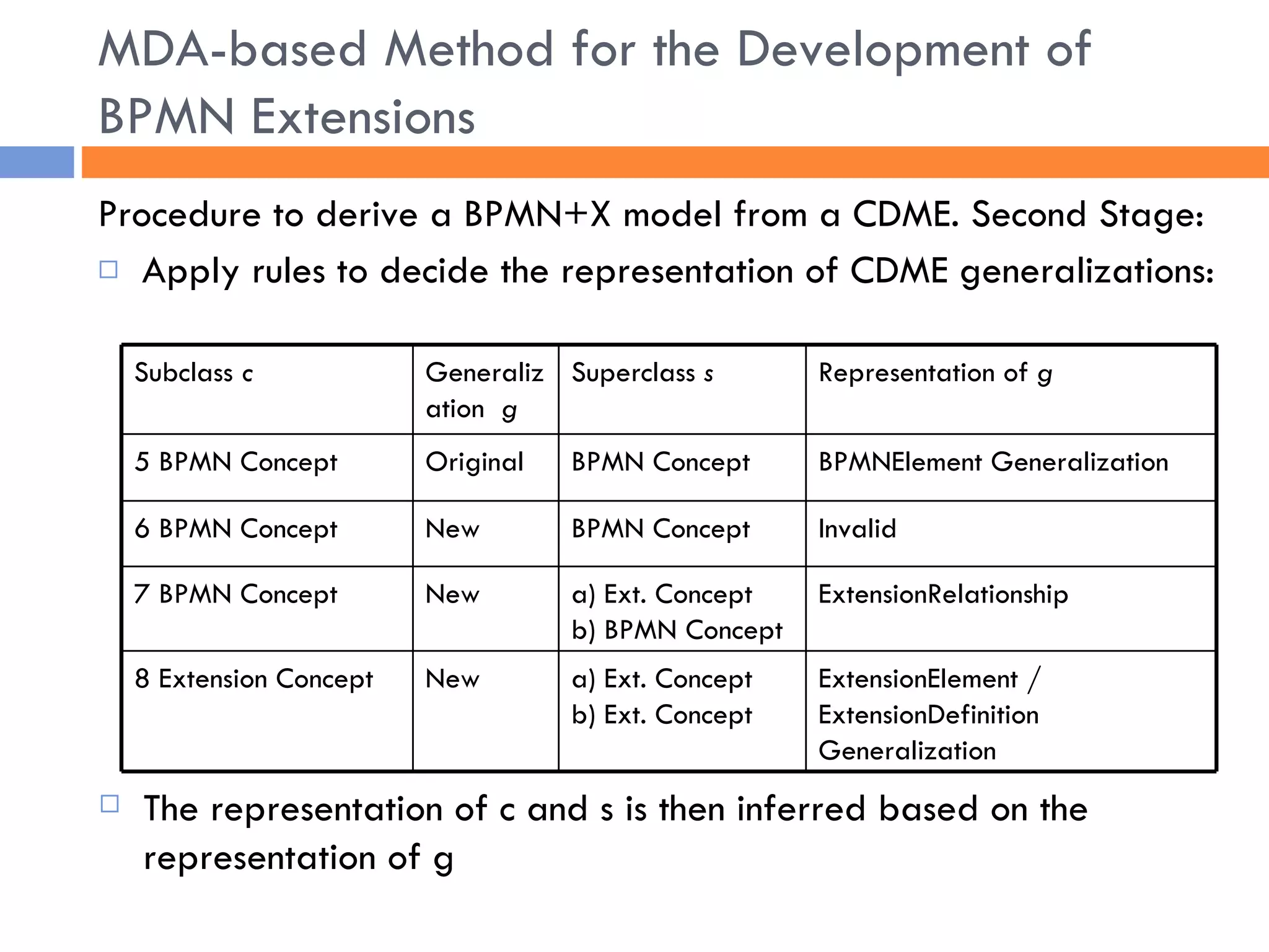 Procedure to derive a BPMN+X model from a CDME. Second Stage: Apply rules to decide the representation of CDME generalizations: MDA-based Method for the Development of BPMN Extensions The representation of c and s is then inferred based on the representation of g Subclass  c Generalization  g Superclass  s Representation of  g 5 BPMN Concept Original BPMN Concept BPMNElement Generalization 6 BPMN Concept New BPMN Concept Invalid 7 BPMN Concept New a) Ext. Concept b) BPMN Concept ExtensionRelationship 8 Extension Concept New a) Ext. Concept b) Ext. Concept ExtensionElement / ExtensionDefinition Generalization 