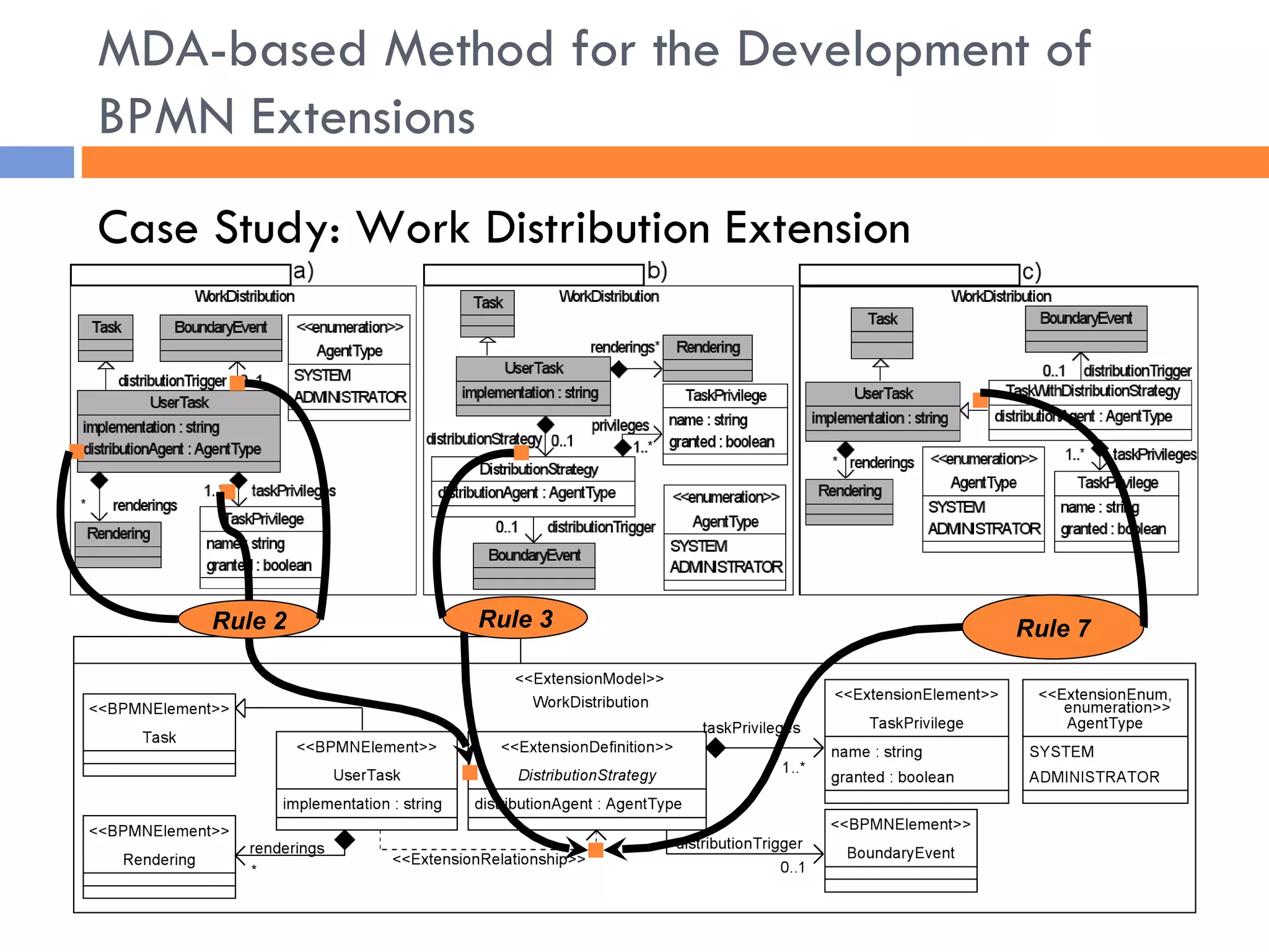 MDA-based Method for the Development of BPMN Extensions Rule   3 Rule   2 Rule   7 Case Study: Work Distribution Extension  