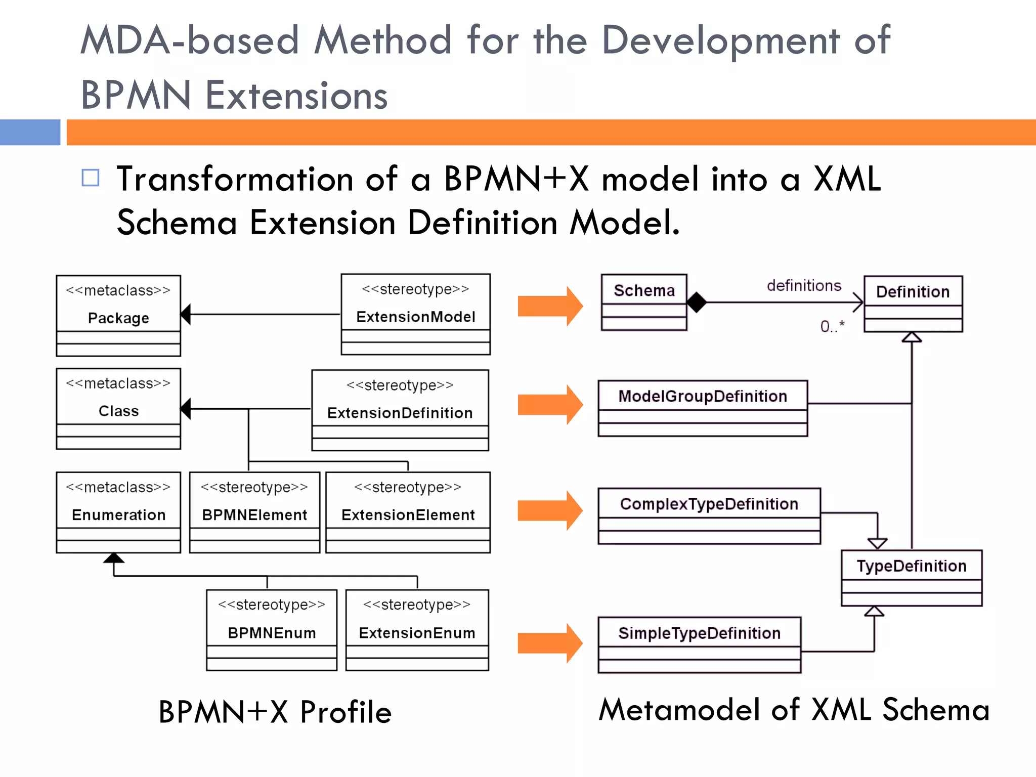 Transformation of a BPMN+X model into a XML Schema Extension Definition Model. MDA-based Method for the Development of BPMN Extensions BPMN+X Profile Metamodel of XML Schema 