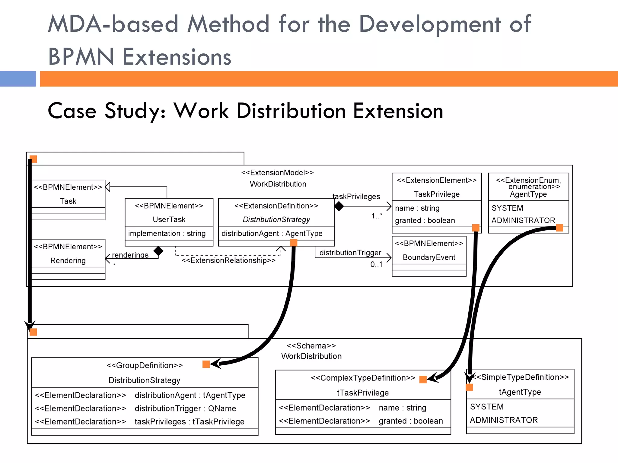 MDA-based Method for the Development of BPMN Extensions Case Study: Work Distribution Extension  