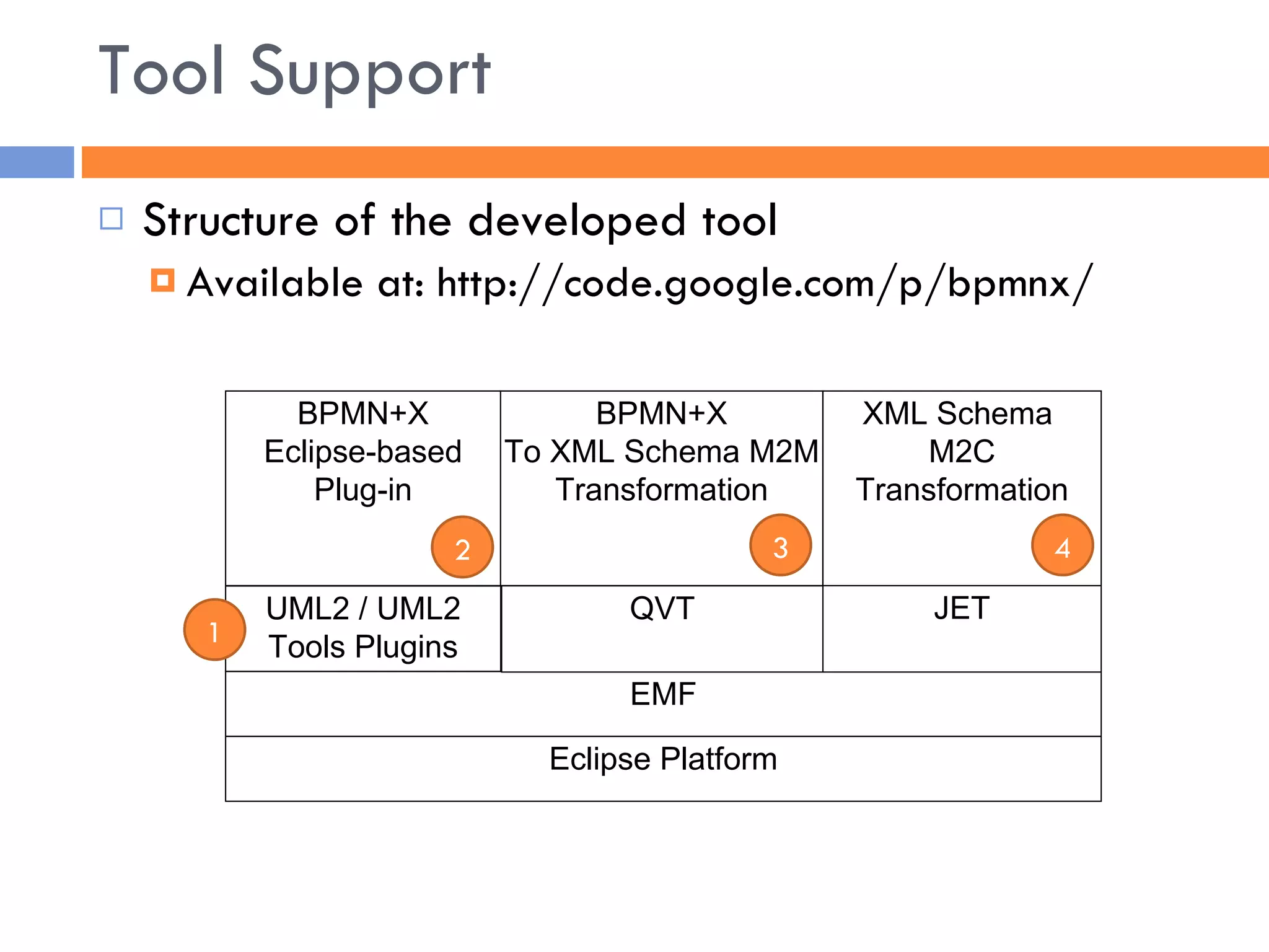 Tool Support Structure of the developed tool Available  at: http://code.google.com/p/bpmnx/ 1 2 3 4 EMF Eclipse Platform UML2 / UML2 Tools Plugins QVT JET BPMN+X Eclipse-based Plug-in BPMN+X To XML Schema M2M Transformation XML Schema  M2C Transformation 
