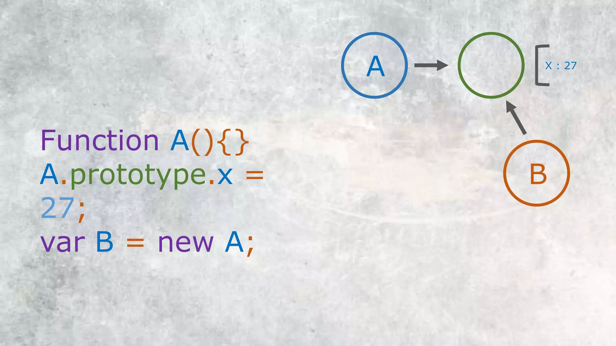 Function A(){}
A.prototype.x = 27;
var B = new A;
A X : 27
B
