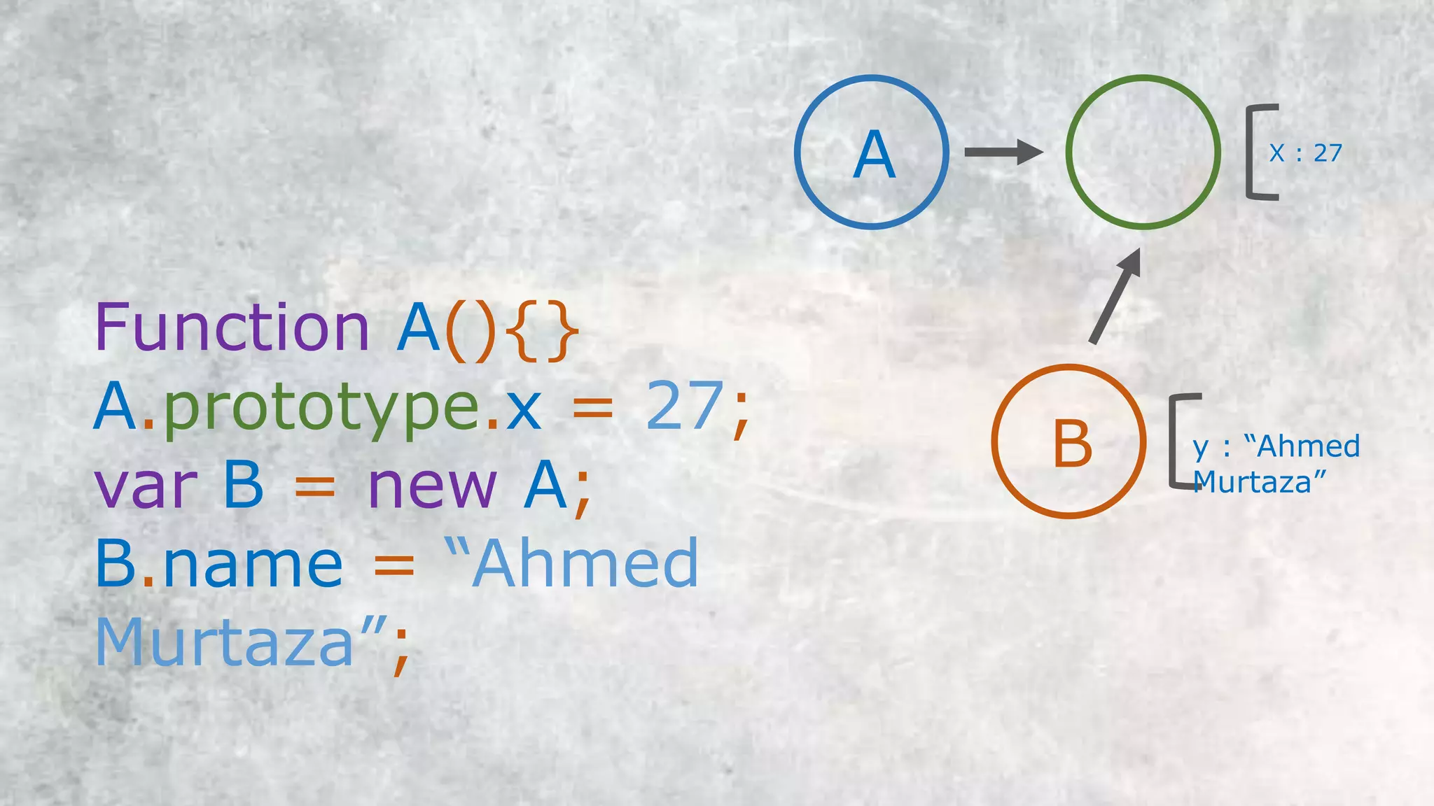 Function A(){}
A.prototype.x = 27;
var B = new A;
B.name = “Ahmed Murtaza”;
A X : 27
B name : “Ahmed Murtaza”