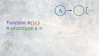 Function A(){}
A.prototype.x = 27;
A X : 27
 