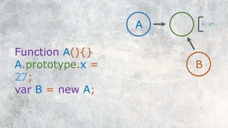 Function A(){}
A.prototype.x = 27;
var B = new A;
A X : 27
B
 