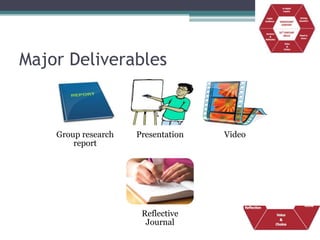 Major Deliverables



    Group research   Presentation   Video
        report




                      Reflective
                       Journal
 