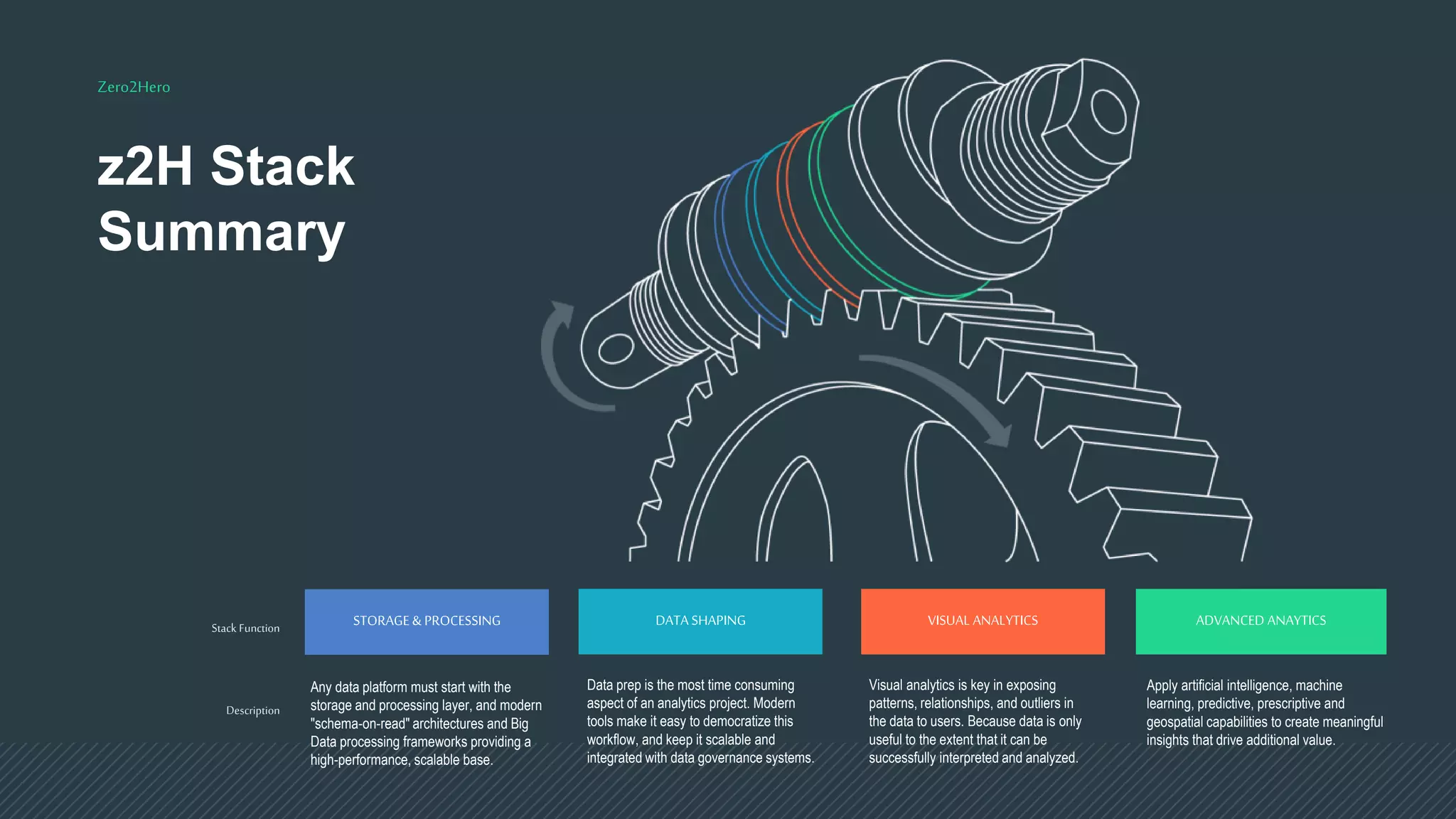 Zero2Hero
z2H Stack
Summary
Stack Function
Description
Any data platform must start with the
storage and processing layer, and modern
"schema-on-read" architectures and Big
Data processing frameworks providing a
high-performance, scalable base.
Data prep is the most time consuming
aspect of an analytics project. Modern
tools make it easy to democratize this
workflow, and keep it scalable and
integrated with data governance systems.
Visual analytics is key in exposing
patterns, relationships, and outliers in
the data to users. Because data is only
useful to the extent that it can be
successfully interpreted and analyzed.
Apply artificial intelligence, machine
learning, predictive, prescriptive and
geospatial capabilities to create meaningful
insights that drive additional value.
ADVANCED ANAYTICSVISUAL ANALYTICSDATA SHAPINGSTORAGE & PROCESSING
 