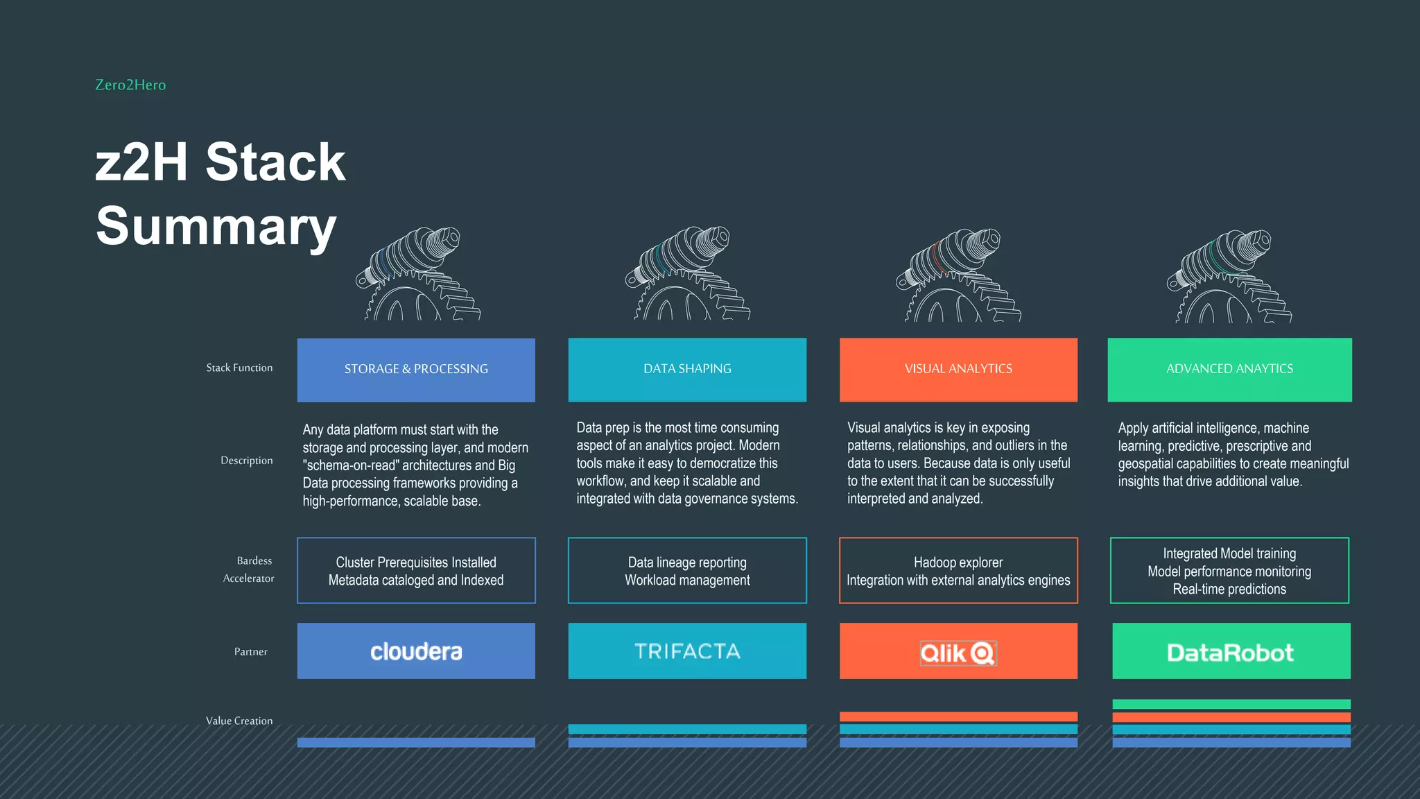 Zero2Hero
z2H Stack
Summary
Stack Function
Description
Bardess
Accelerator
Partner
Any data platform must start with the
storage and processing layer, and modern
"schema-on-read" architectures and Big
Data processing frameworks providing a
high-performance, scalable base.
Data prep is the most time consuming
aspect of an analytics project. Modern
tools make it easy to democratize this
workflow, and keep it scalable and
integrated with data governance systems.
Visual analytics is key in exposing
patterns, relationships, and outliers in the
data to users. Because data is only useful
to the extent that it can be successfully
interpreted and analyzed.
Apply artificial intelligence, machine
learning, predictive, prescriptive and
geospatial capabilities to create meaningful
insights that drive additional value.
ValueCreation
Cluster Prerequisites Installed
Metadata cataloged and Indexed
Data lineage reporting
Workload management
Hadoop explorer
Integration with external analytics engines
Integrated Model training
Model performance monitoring
Real-time predictions
ADVANCED ANAYTICSVISUAL ANALYTICSDATA SHAPINGSTORAGE & PROCESSING
 