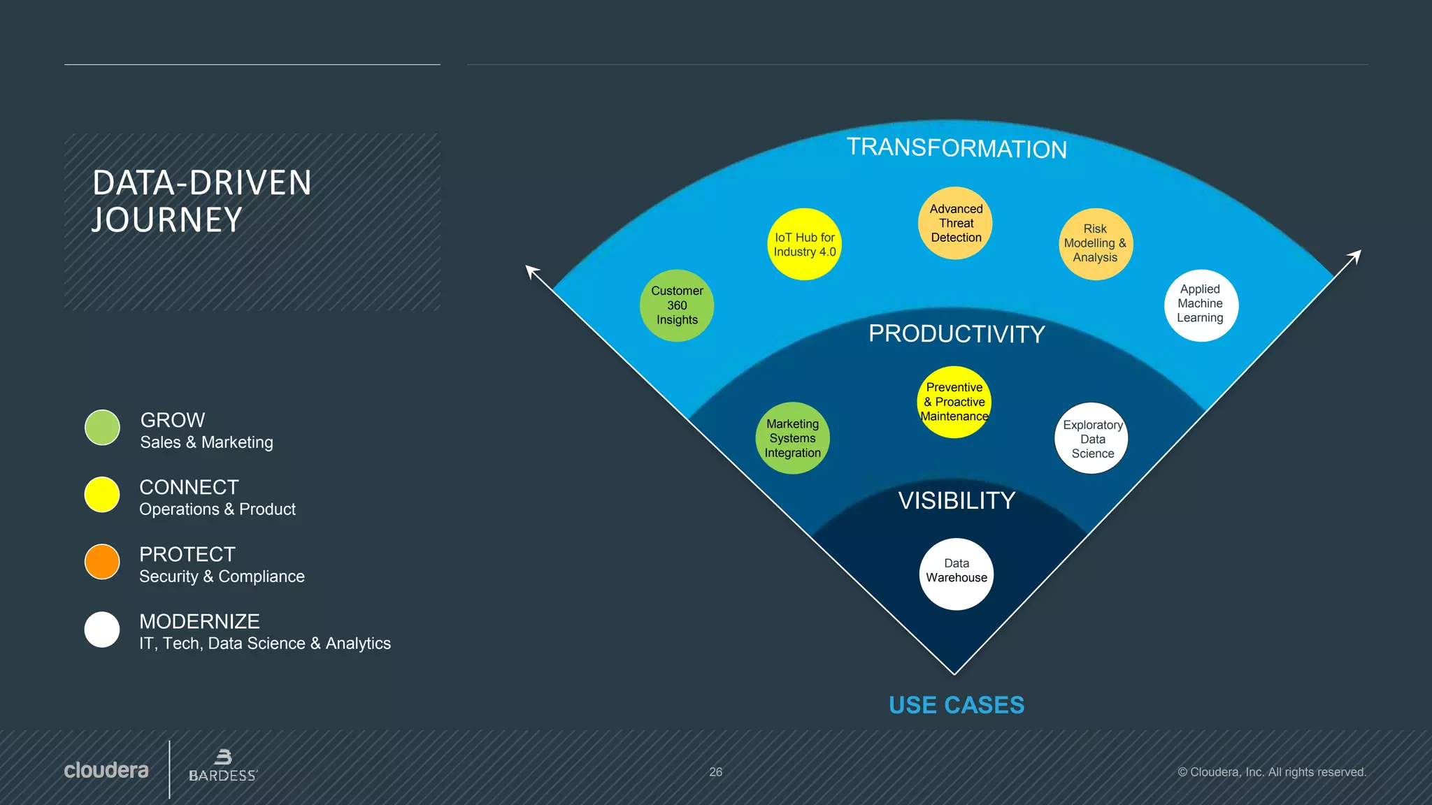 26 © Cloudera, Inc. All rights reserved.
DATA-DRIVEN
JOURNEY
USE CASES
VISIBILITY
Preventive
& Proactive
Maintenance
IoT Hub for
Industry 4.0
Advanced
Threat
Detection
Risk
Modelling &
Analysis
Marketing
Systems
Integration
Customer
360
Insights
Exploratory
Data
Science
Data
Warehouse
Applied
Machine
Learning
GROW
Sales & Marketing
CONNECT
Operations & Product
PROTECT
Security & Compliance
MODERNIZE
IT, Tech, Data Science & Analytics
 