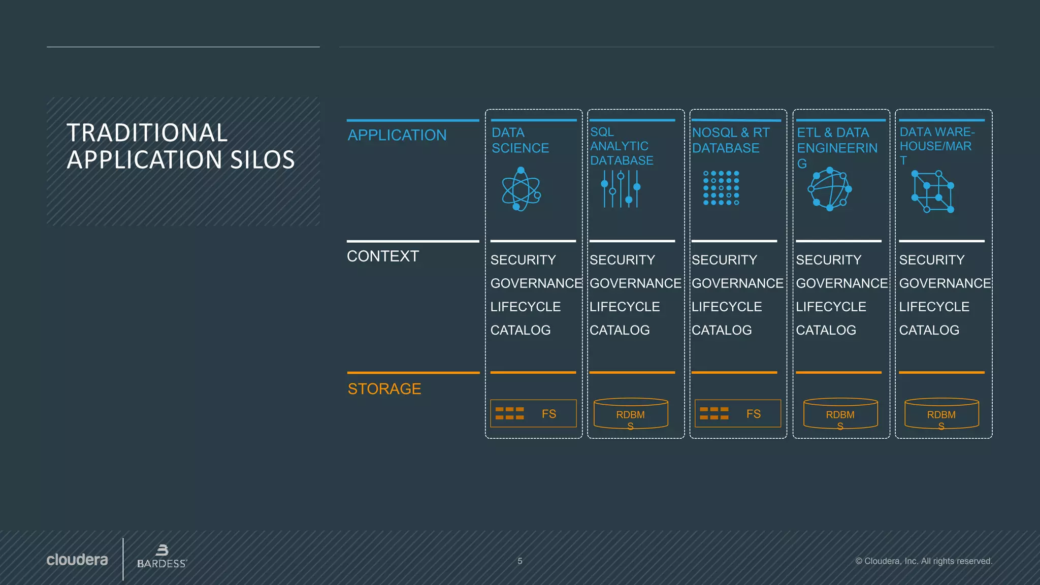 5 © Cloudera, Inc. All rights reserved.
TRADITIONAL
APPLICATION SILOS
CONTEXT
STORAGE
APPLICATION
SECURITY
GOVERNANCE
LIFECYCLE
CATALOG
DATA
SCIENCE
FS
SQL
ANALYTIC
DATABASE
SECURITY
GOVERNANCE
LIFECYCLE
CATALOG
RDBM
S
NOSQL & RT
DATABASE
SECURITY
GOVERNANCE
LIFECYCLE
CATALOG
FS
ETL & DATA
ENGINEERIN
G
SECURITY
GOVERNANCE
LIFECYCLE
CATALOG
RDBM
S
DATA WARE-
HOUSE/MAR
T
RDBM
S
SECURITY
GOVERNANCE
LIFECYCLE
CATALOG
 