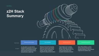 Zero2Hero
z2H Stack
Summary
Stack Function
Description
Any data platform must start with the
storage and processing layer, and modern
"schema-on-read" architectures and Big
Data processing frameworks providing a
high-performance, scalable base.
Data prep is the most time consuming
aspect of an analytics project. Modern
tools make it easy to democratize this
workflow, and keep it scalable and
integrated with data governance systems.
Visual analytics is key in exposing
patterns, relationships, and outliers in
the data to users. Because data is only
useful to the extent that it can be
successfully interpreted and analyzed.
Apply artificial intelligence, machine
learning, predictive, prescriptive and
geospatial capabilities to create meaningful
insights that drive additional value.
ADVANCED ANAYTICSVISUAL ANALYTICSDATA SHAPINGSTORAGE & PROCESSING
 