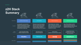 Zero2Hero
z2H Stack
Summary
Stack Function
Description
Bardess
Accelerator
Partner
Any data platform must start with the
storage and processing layer, and modern
"schema-on-read" architectures and Big
Data processing frameworks providing a
high-performance, scalable base.
Data prep is the most time consuming
aspect of an analytics project. Modern
tools make it easy to democratize this
workflow, and keep it scalable and
integrated with data governance systems.
Visual analytics is key in exposing
patterns, relationships, and outliers in the
data to users. Because data is only useful
to the extent that it can be successfully
interpreted and analyzed.
Apply artificial intelligence, machine
learning, predictive, prescriptive and
geospatial capabilities to create meaningful
insights that drive additional value.
ValueCreation
Cluster Prerequisites Installed
Metadata cataloged and Indexed
Data lineage reporting
Workload management
Hadoop explorer
Integration with external analytics engines
Integrated Model training
Model performance monitoring
Real-time predictions
ADVANCED ANAYTICSVISUAL ANALYTICSDATA SHAPINGSTORAGE & PROCESSING
 
