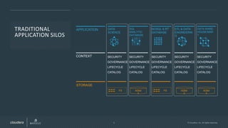 5 © Cloudera, Inc. All rights reserved.
TRADITIONAL
APPLICATION SILOS
CONTEXT
STORAGE
APPLICATION
SECURITY
GOVERNANCE
LIFECYCLE
CATALOG
DATA
SCIENCE
FS
SQL
ANALYTIC
DATABASE
SECURITY
GOVERNANCE
LIFECYCLE
CATALOG
RDBM
S
NOSQL & RT
DATABASE
SECURITY
GOVERNANCE
LIFECYCLE
CATALOG
FS
ETL & DATA
ENGINEERIN
G
SECURITY
GOVERNANCE
LIFECYCLE
CATALOG
RDBM
S
DATA WARE-
HOUSE/MAR
T
RDBM
S
SECURITY
GOVERNANCE
LIFECYCLE
CATALOG
 