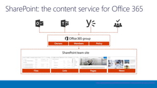 Extending Collaboration with SharePoint and Microsoft Teams | PPTX
