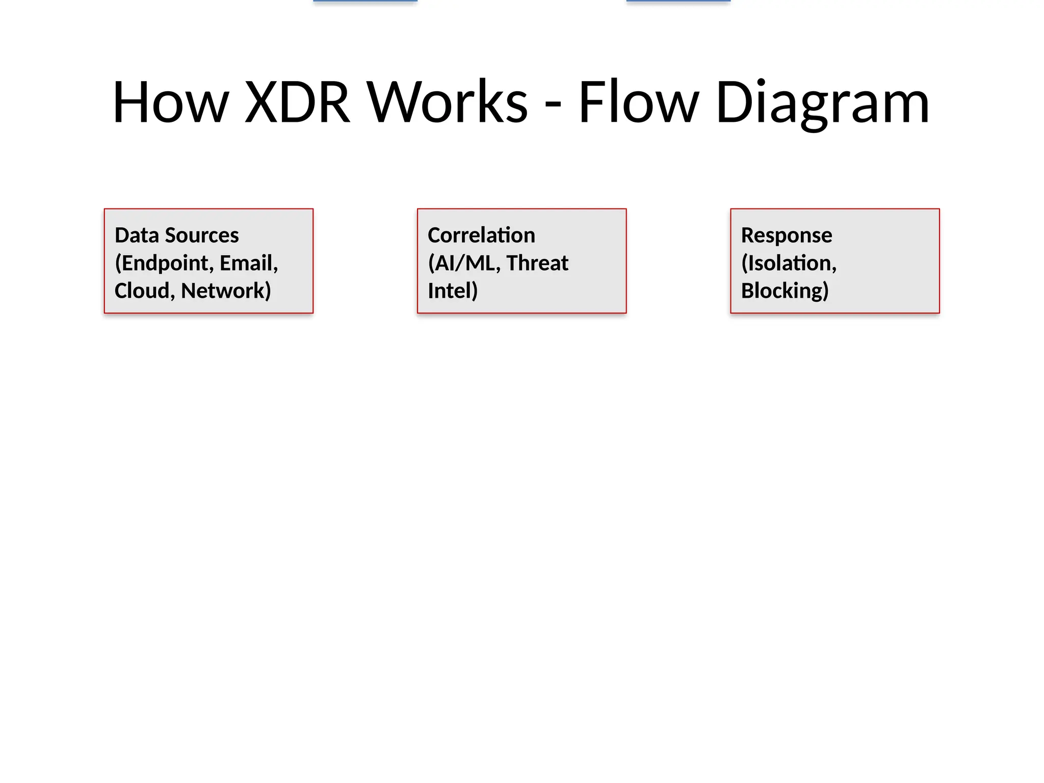 How XDR Works - Flow Diagram
Data Sources
(Endpoint, Email,
Cloud, Network)
Correlation
(AI/ML, Threat
Intel)
Response
(Isolation,
Blocking)
 