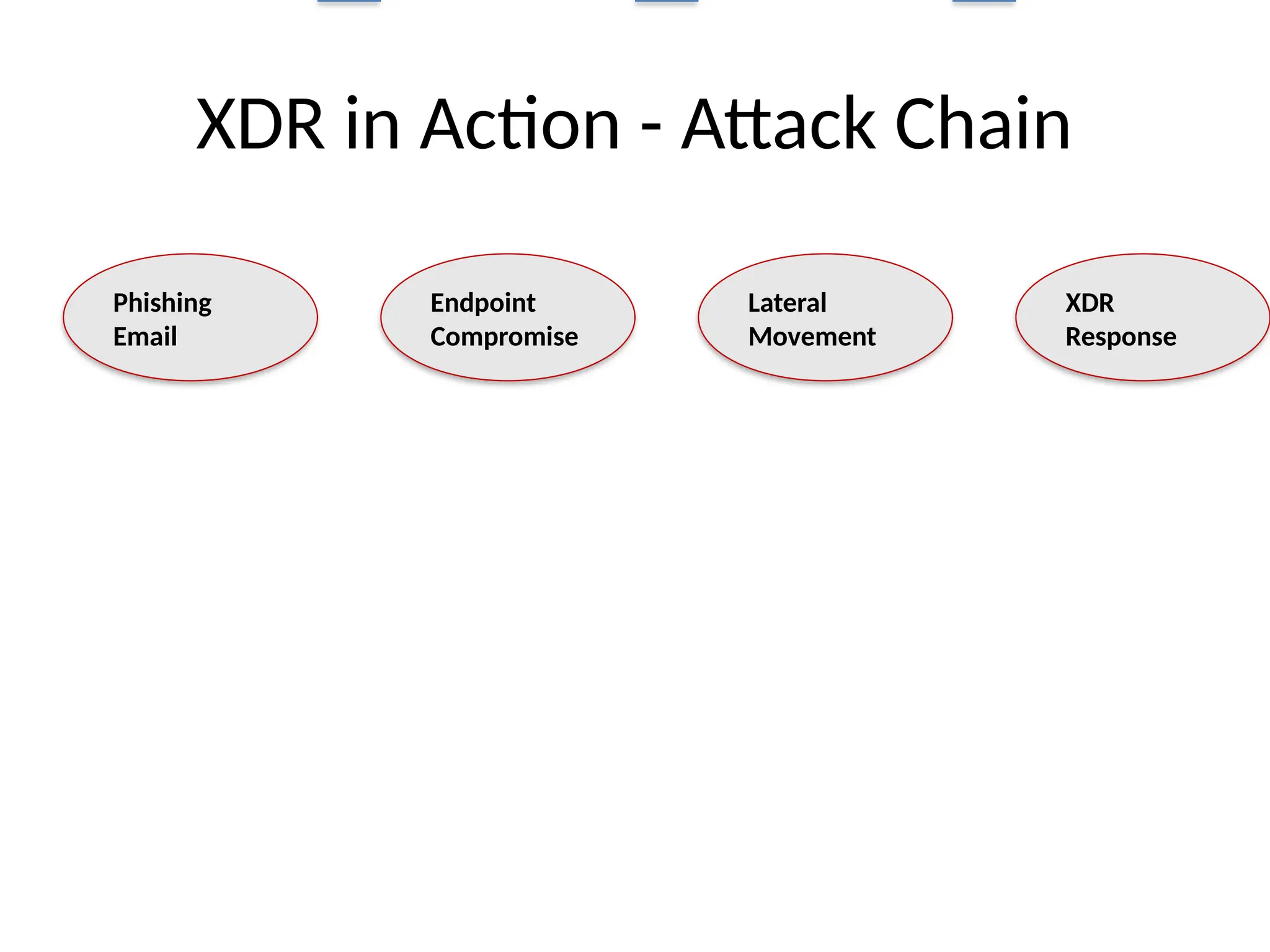 XDR in Action - Attack Chain
Phishing
Email
Endpoint
Compromise
Lateral
Movement
XDR
Response
 