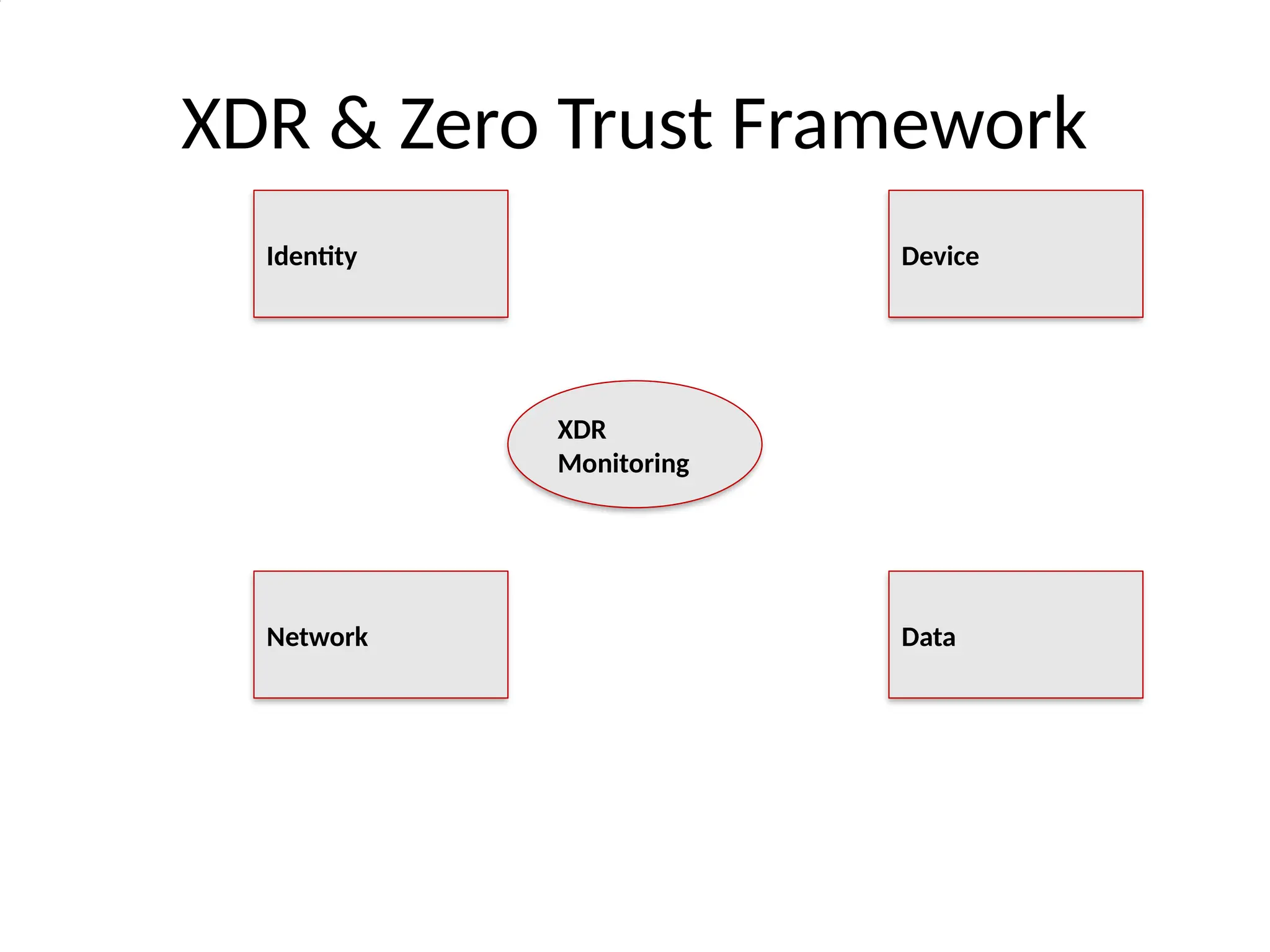 XDR & Zero Trust Framework
XDR
Monitoring
Identity Device
Network Data
 