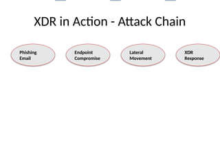 Extending Detection & Response (XDR)V2.pptx