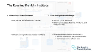 The Rosalind Franklin Institute
• Infrastructural requirements
• Fast, secure, and eﬃcient data transfer
• Eﬃcient and reproducible analysis workﬂows
• Data management challenge
• Amount: 70TB per month
• Heterogeneous data: formats, structures, and
collection rates
• Heterogenous computing requirements:
• Physical workstations,VMs, and oﬀsite HPCs
• Various open-source software tools
 