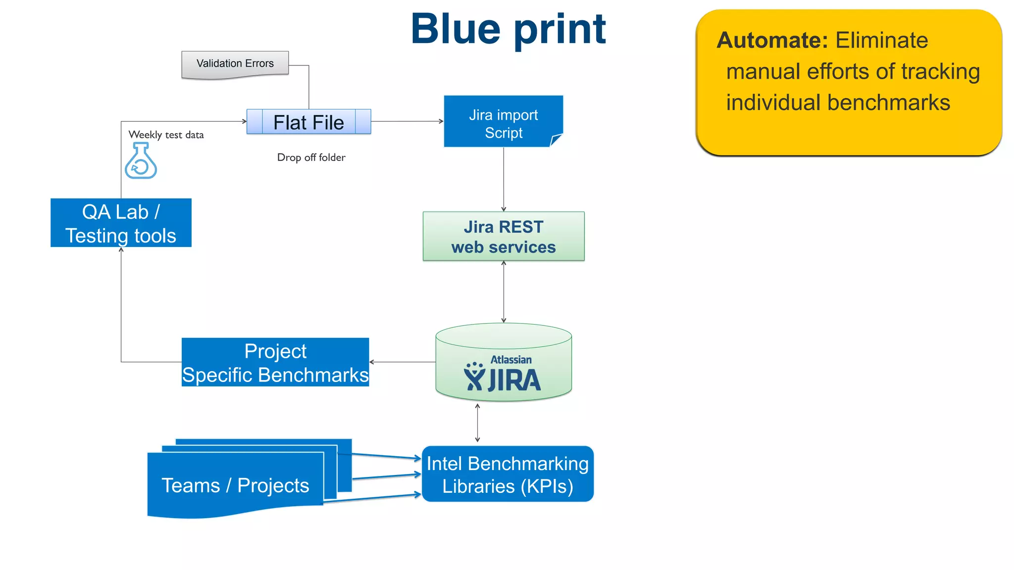 Blue print! 
QA Lab / 
Testing tools 
Validation Errors 
Flat File 
Jira REST 
web services 
Project 
Specific Benchmarks 
Jira import 
Script 
Teams / Projects 
Intel Benchmarking 
Libraries (KPIs) 
Weekly test data 
Standardize: RE-USE benchmarking 
Consistent 
Quality standards Standards, 
and best 
Metrics methods and amongst 
Calculation 
Methods projects across across Intel 
Intel 
JIRA – 
Collect, 
Service, and 
Report 
Automate: Eliminate 
manual efforts of tracking 
individual benchmarks 
Drop off folder 
 