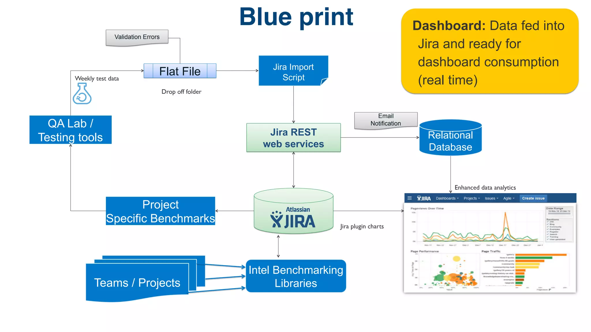 Blue print! 
Email 
Validation Errors 
Flat File 
QA Lab / Notification 
Testing tools 
Dashboard: Data fed into 
Jira and ready for 
dashboard consumption 
(real time) 
Relational 
Database 
Jira REST 
web services 
Project 
Specific Benchmarks 
Jira Import 
Script 
Teams / Projects 
Intel Benchmarking 
Libraries 
Weekly test data 
Jira plugin charts 
Enhanced data analytics 
Drop off folder 
 
