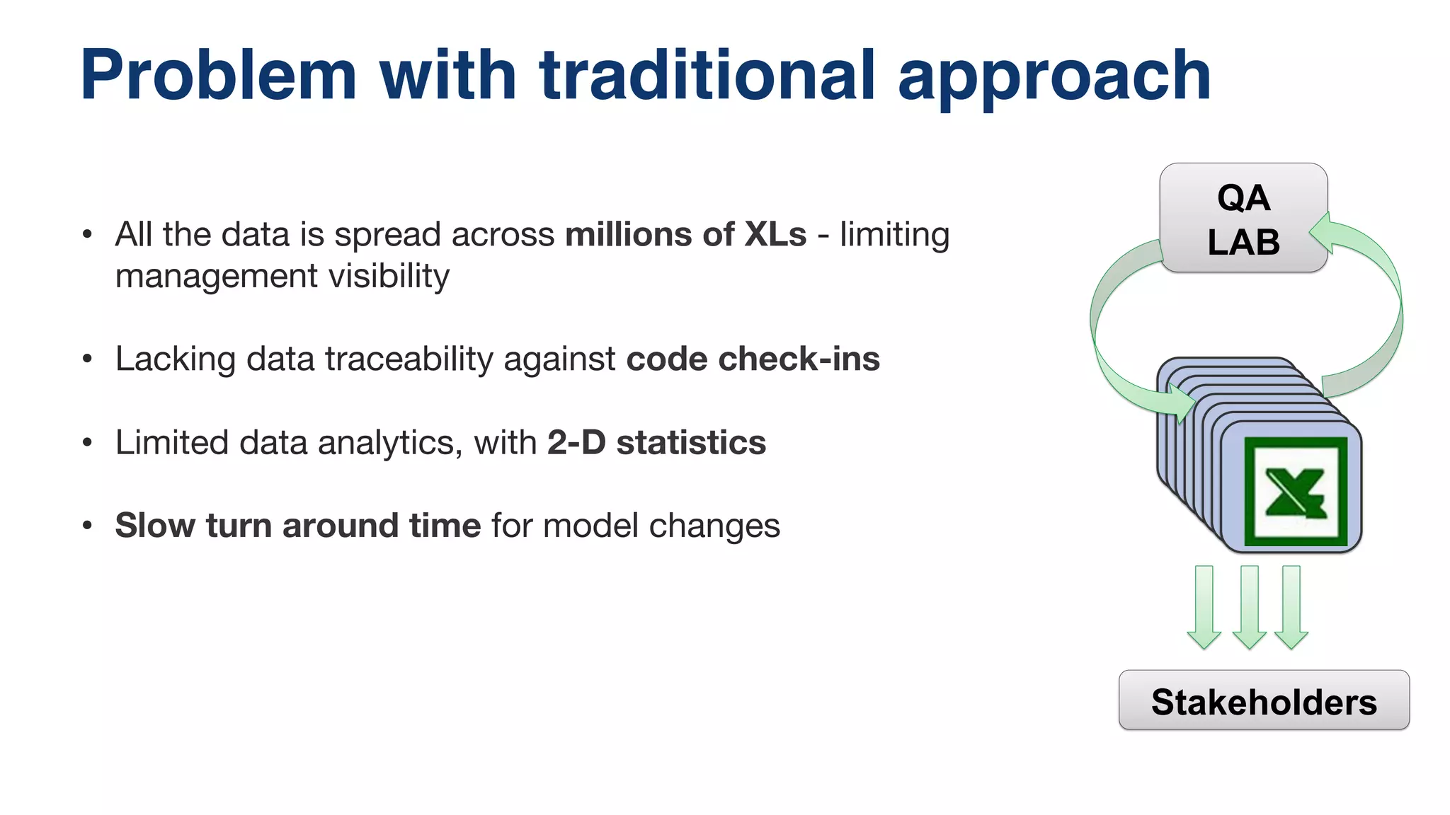 Problem with traditional approach! 
• All the data is spread across millions of XLs - limiting 
management visibility 
• Lacking data traceability against code check-ins 
• Limited data analytics, with 2-D statistics 
• Slow turn around time for model changes 
QA 
LAB 
Stakeholders 
 