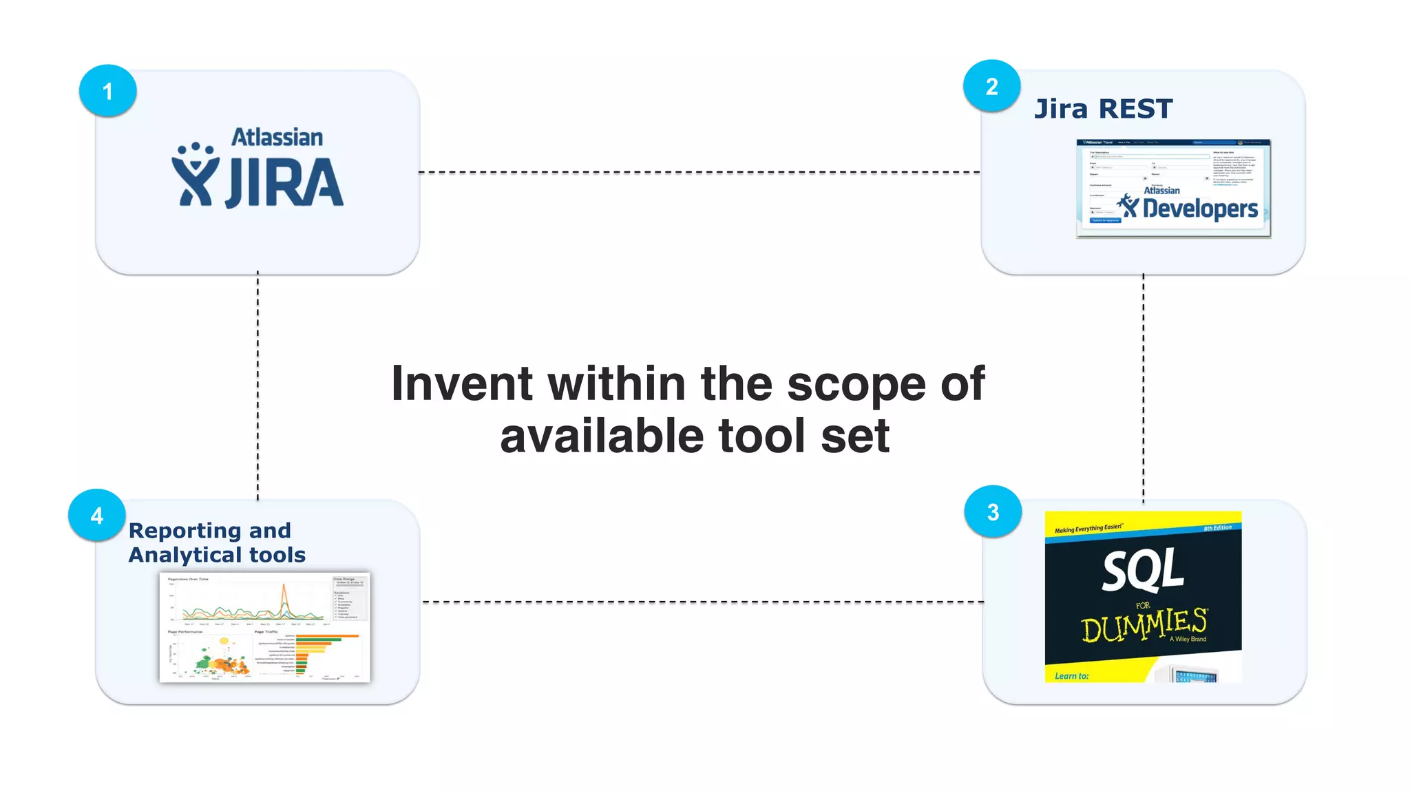 1 Jira REST 2 
Invent within the scope of 
available tool set! 
4 3 
Reporting and 
Analytical tools 
 