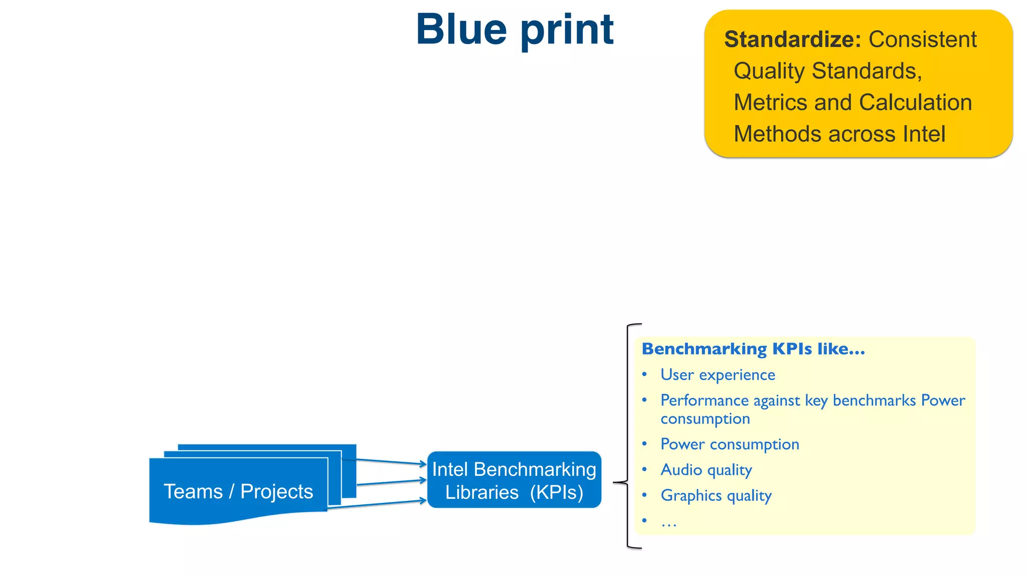 Blue print! 
Teams / Projects 
Intel Benchmarking 
Libraries (KPIs) 
Standardize: Consistent 
Quality Standards, 
Metrics and Calculation 
Methods across Intel 
Benchmarking KPIs like… 
• User experience 
• Performance against key benchmarks Power 
consumption 
• Power consumption 
• Audio quality 
• Graphics quality 
• … 
 