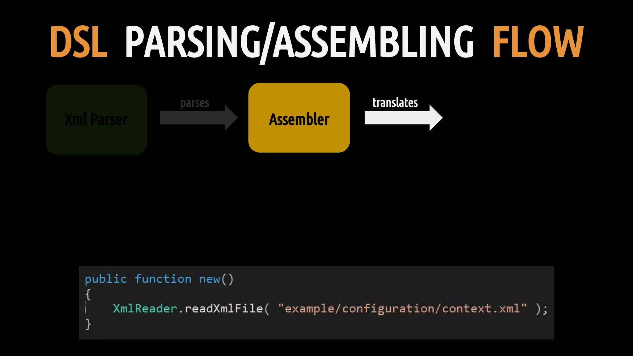 DSL PARSING/ASSEMBLING FLOW
Xml Parser Assembler
parses translates
 