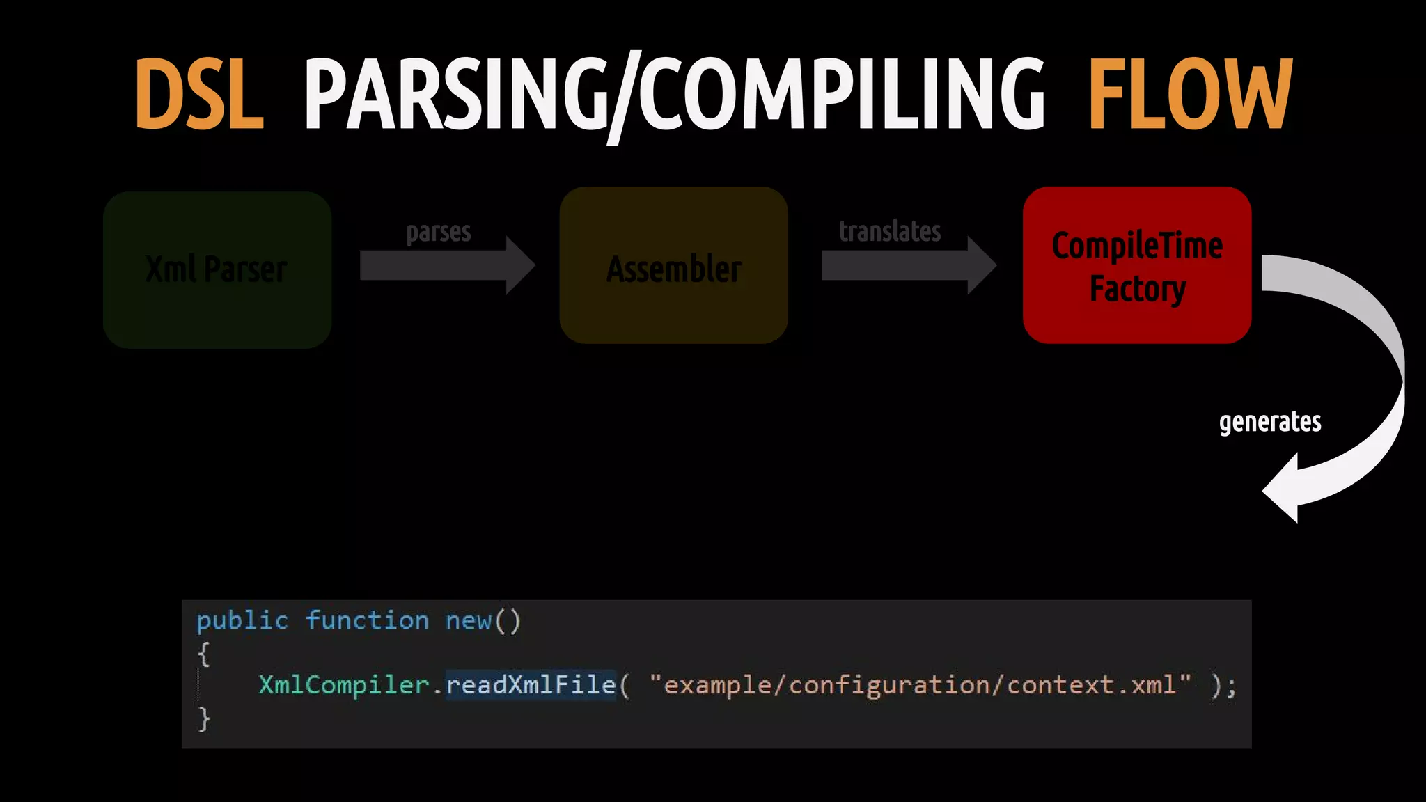 DSL PARSING/COMPILING FLOW
Xml Parser Assembler
CompileTime
Factory
parses translates
generates
 