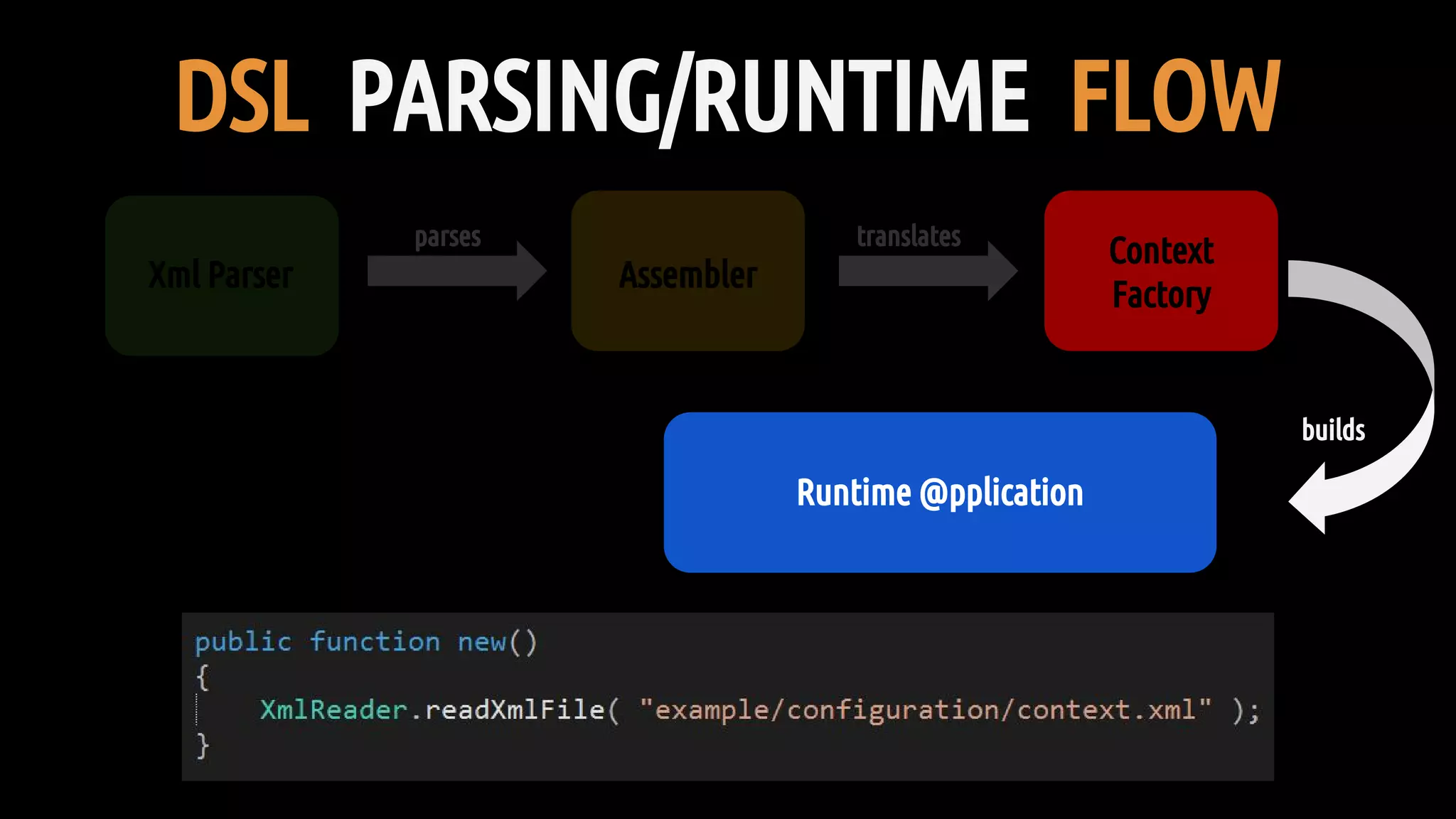 DSL PARSING/RUNTIME FLOW
Xml Parser Assembler
Context
Factory
parses translates
Runtime @pplication
builds
 