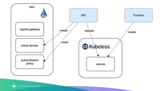 Extending kubernetes - kyma template | PPTX