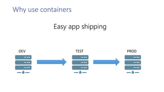 DEV TEST PROD
Why use containers
Easy app shipping
 